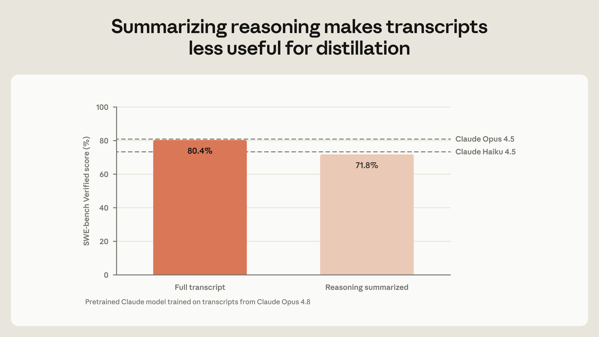 Bar chart: a model trained on full Claude Opus 4.8 transcripts scores 80.4% on SWE-bench Verified, against 71.8% when the reasoning in them is summarised