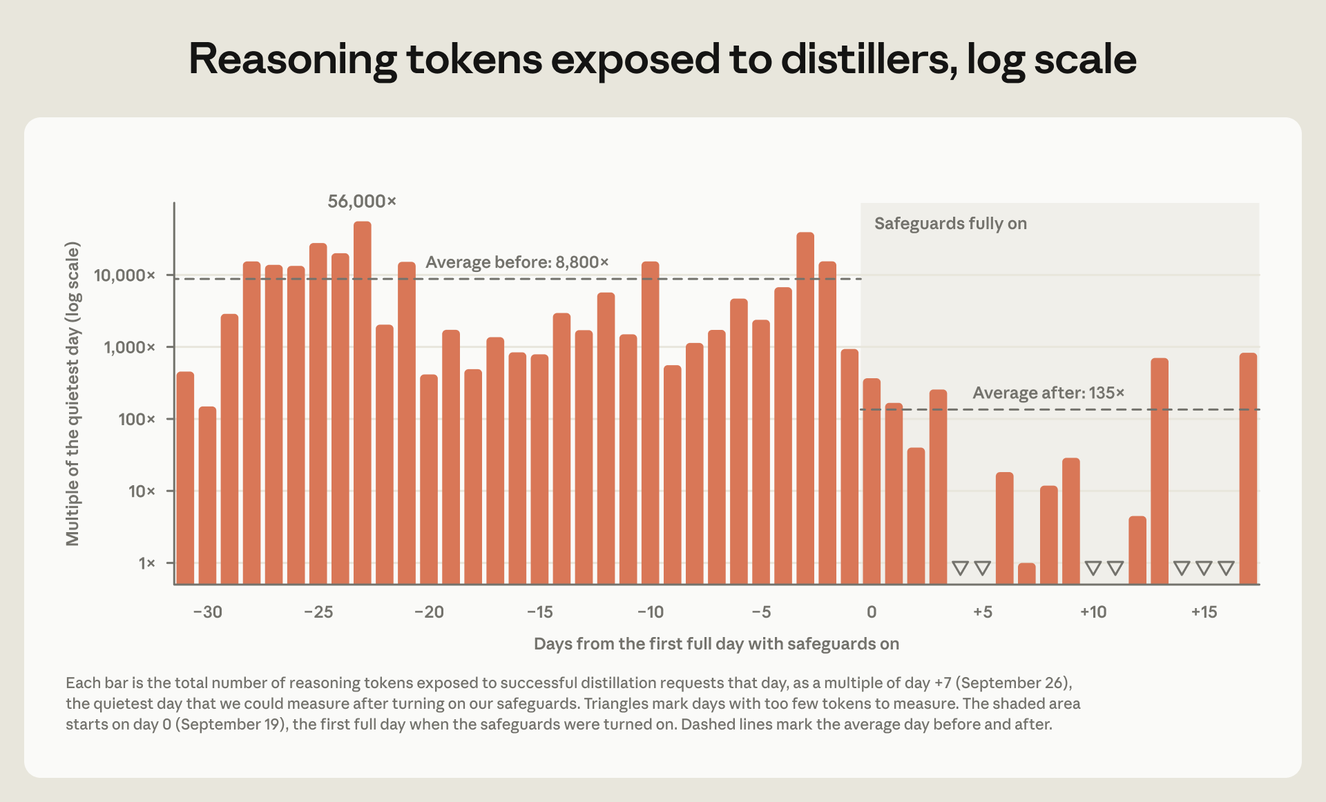 Bar chart on a log scale: reasoning tokens exposed to distillers each day averaged 8,800 times the quietest day before Anthropic’s safeguards were fully on, and 135 times after