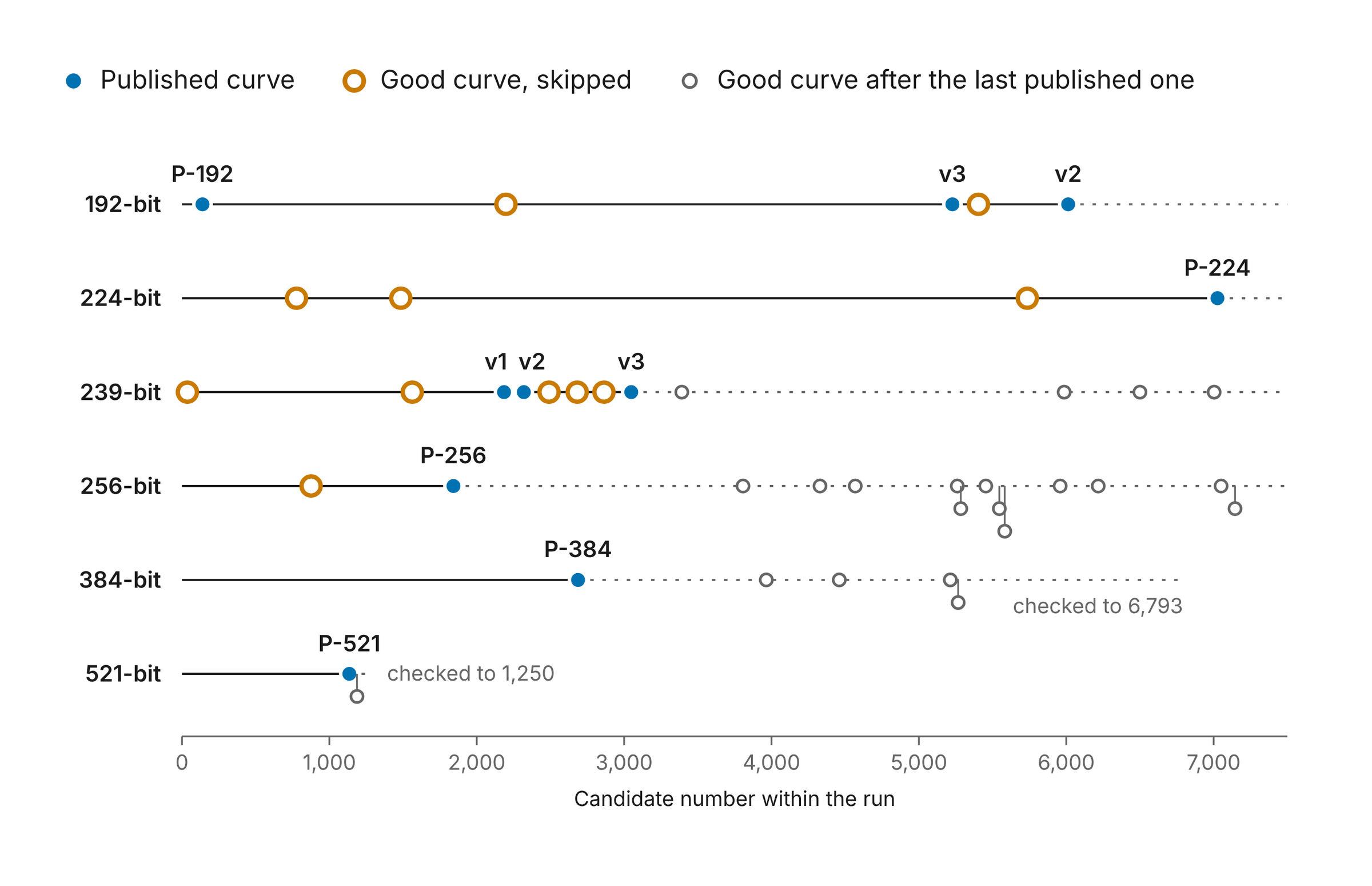 P-256’s run passed over one good curve, candidate 876, before its published seed at candidate 1,842; P-224’s run passed over three, the two ANSI X9.62 runs seven more, and the P-384 and P-521 runs none