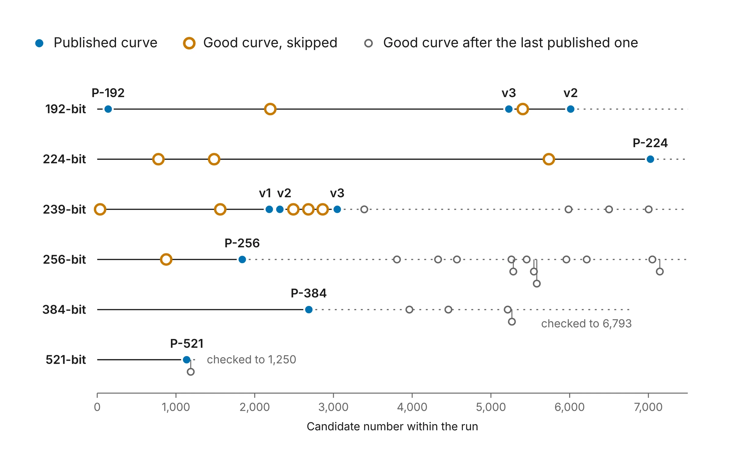 P-256’s run passed over one good curve, candidate 876, before its published seed at candidate 1,842; P-224’s run passed over three, the two ANSI X9.62 runs seven more, and the P-384 and P-521 runs none