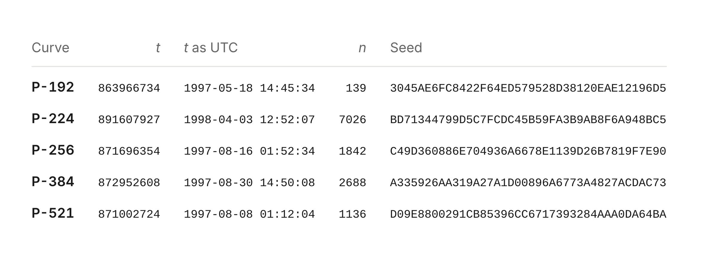 Each of the five NIST prime-curve seeds is matched to a Unix timestamp and a candidate number: P-256’s seed is candidate 1,842 of a run started on 16 August 1997, and P-224’s is candidate 7,026 of one on 3 April 1998