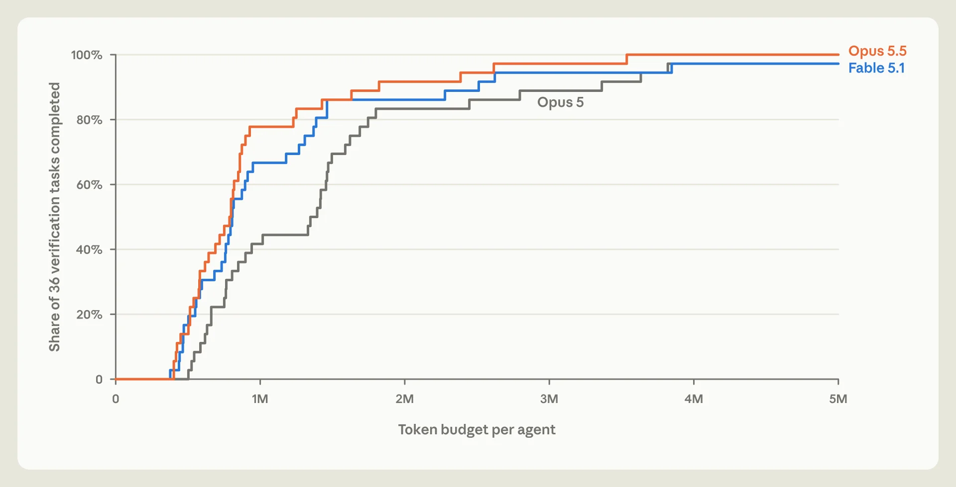Step chart of share of 36 verification tasks completed against token budget per agent from 0 to 5M tokens comparing Opus 5.5, Fable 5.1 and Opus 5