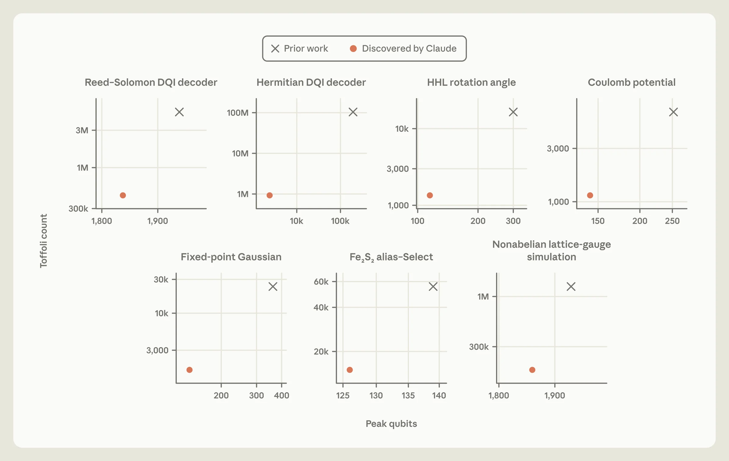 On all seven tasks shown, from a Reed-Solomon decoder to a lattice-gauge simulation, Claude’s design sits below and to the left of prior work, needing fewer Toffoli gates and fewer peak qubits