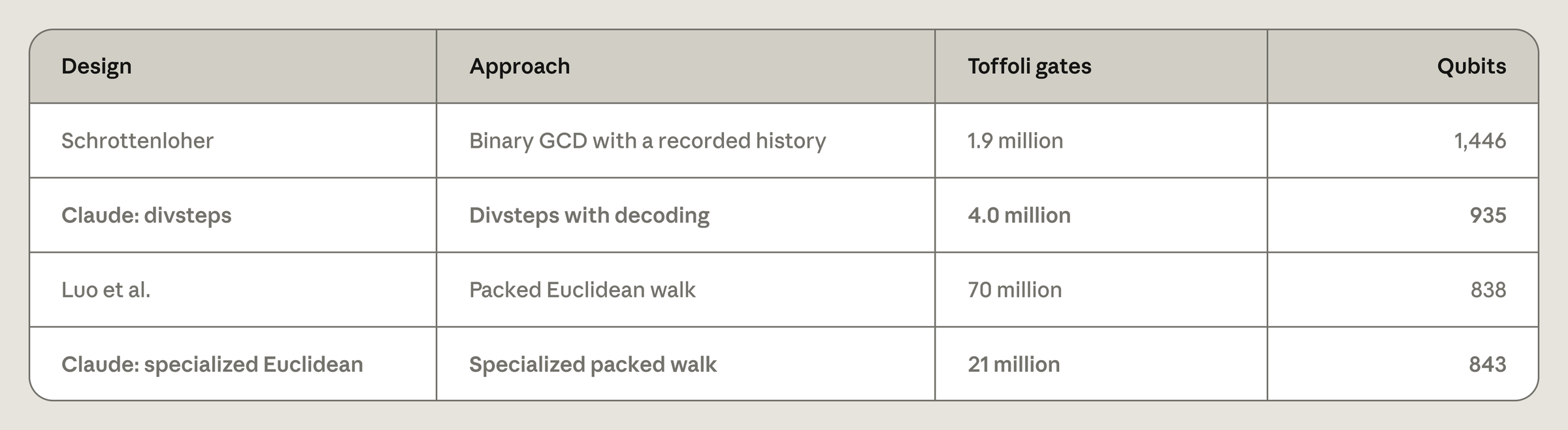 Claude’s divsteps design for point addition needs 4.0 million Toffoli gates and 935 qubits, against 70 million and 838 for the smallest previous design, by Luo et al., and 1.9 million and 1,446 for Schrottenloher’s