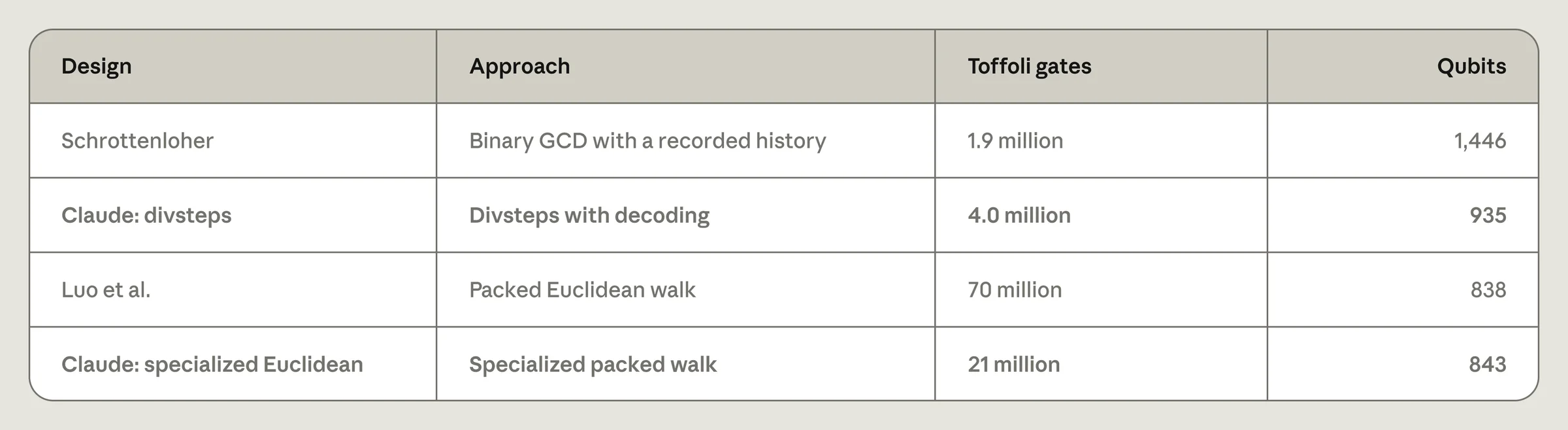 Claude’s divsteps design for point addition needs 4.0 million Toffoli gates and 935 qubits, against 70 million and 838 for the smallest previous design, by Luo et al., and 1.9 million and 1,446 for Schrottenloher’s