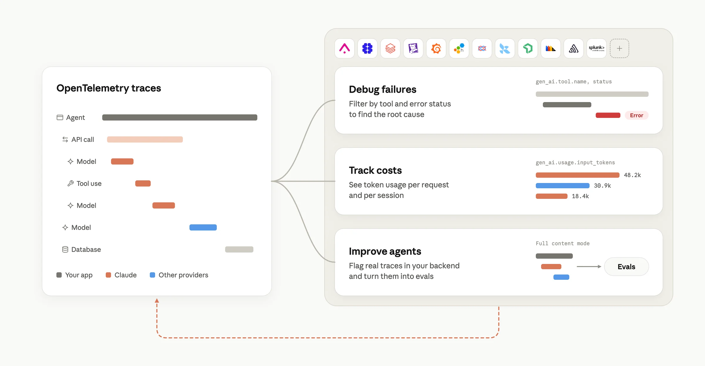 A trace of one agent run, with spans from the app, Claude and other providers, feeds monitoring tools that debug failures, track token costs and turn real traces into evals