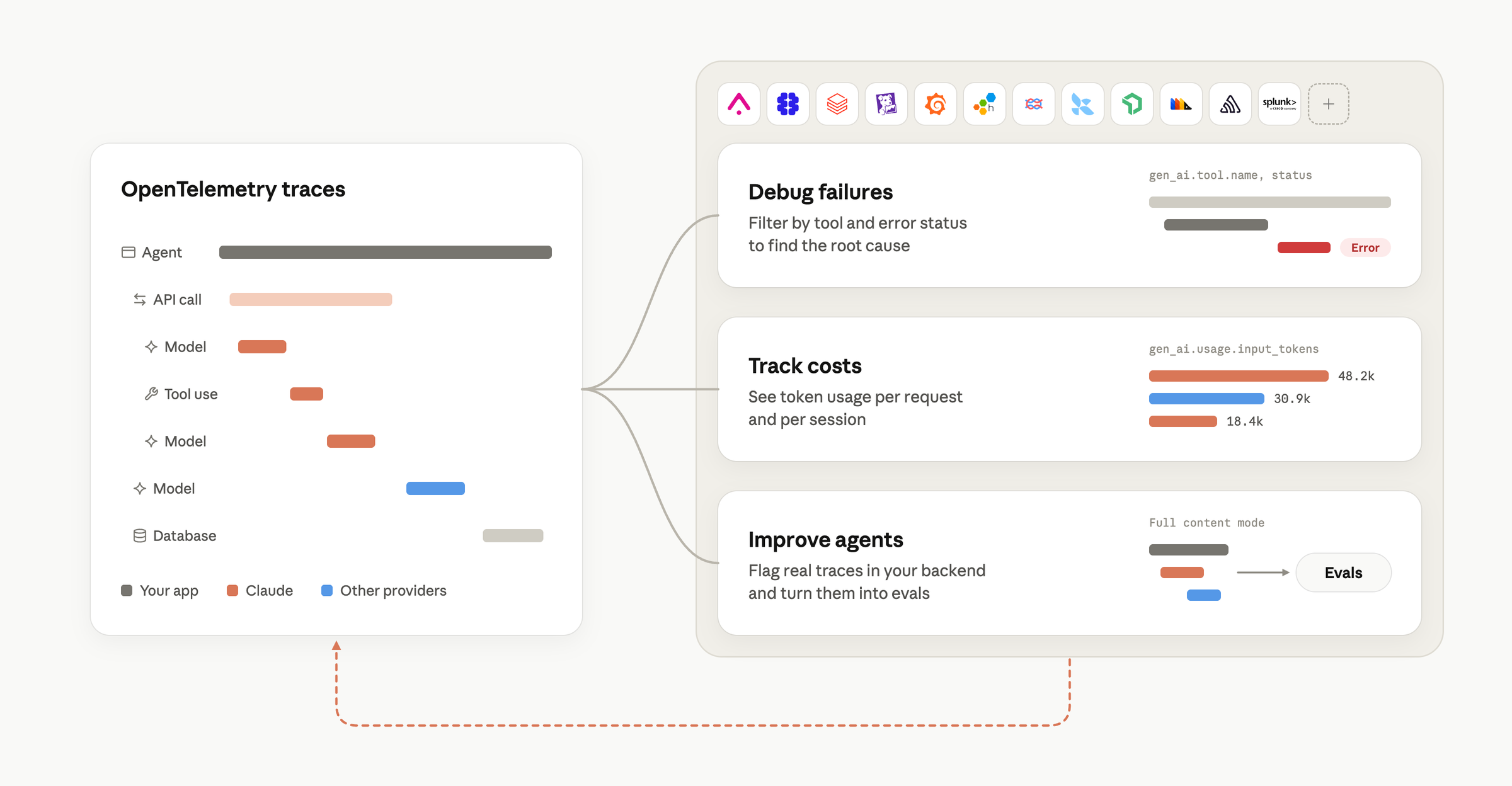 A trace of one agent run, with spans from the app, Claude and other providers, feeds monitoring tools that debug failures, track token costs and turn real traces into evals