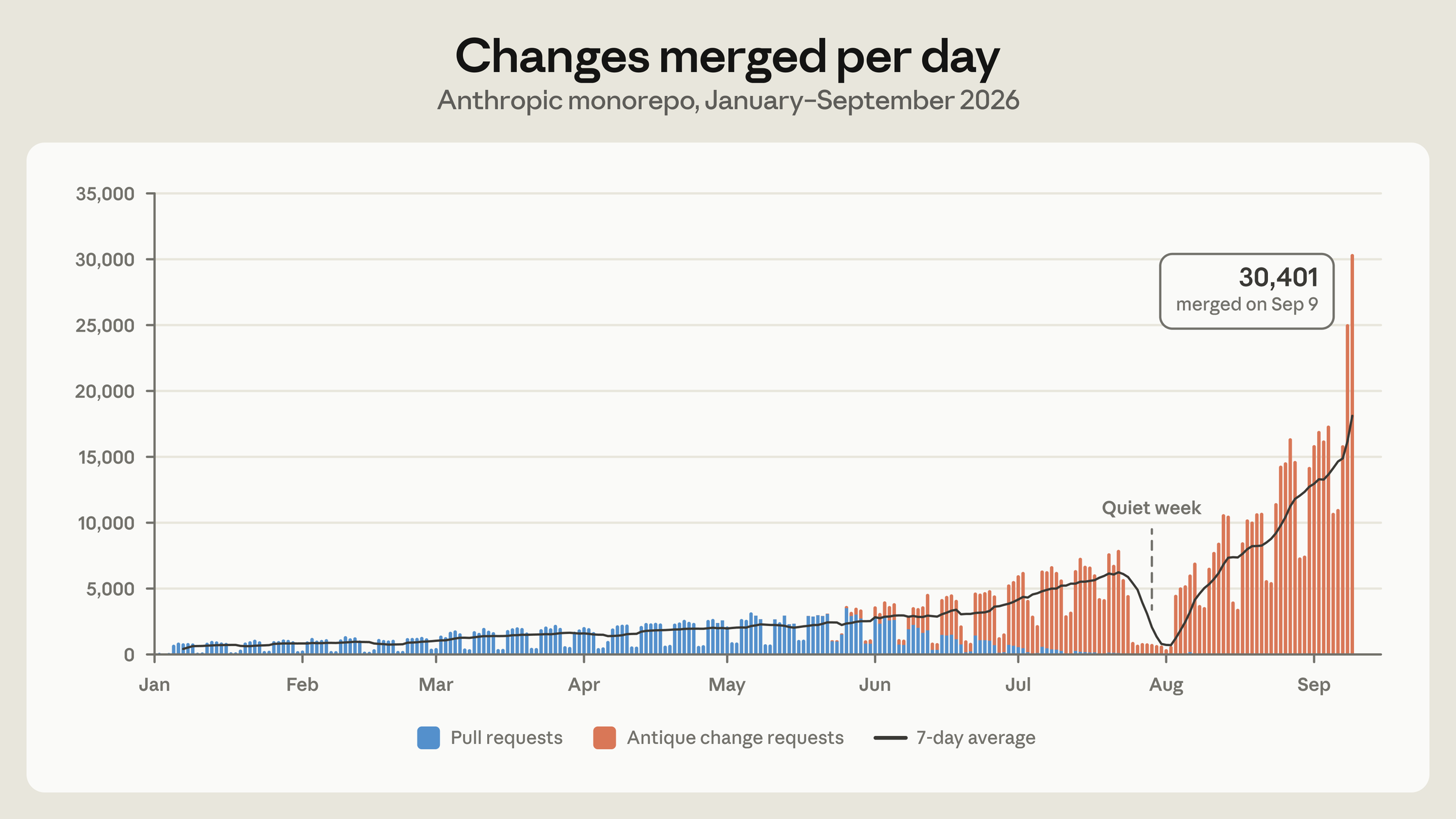 Daily merges to Anthropic’s monorepo climb through 2026, with Antique change requests replacing pull requests from June, to a peak of 30,401 on 9 September