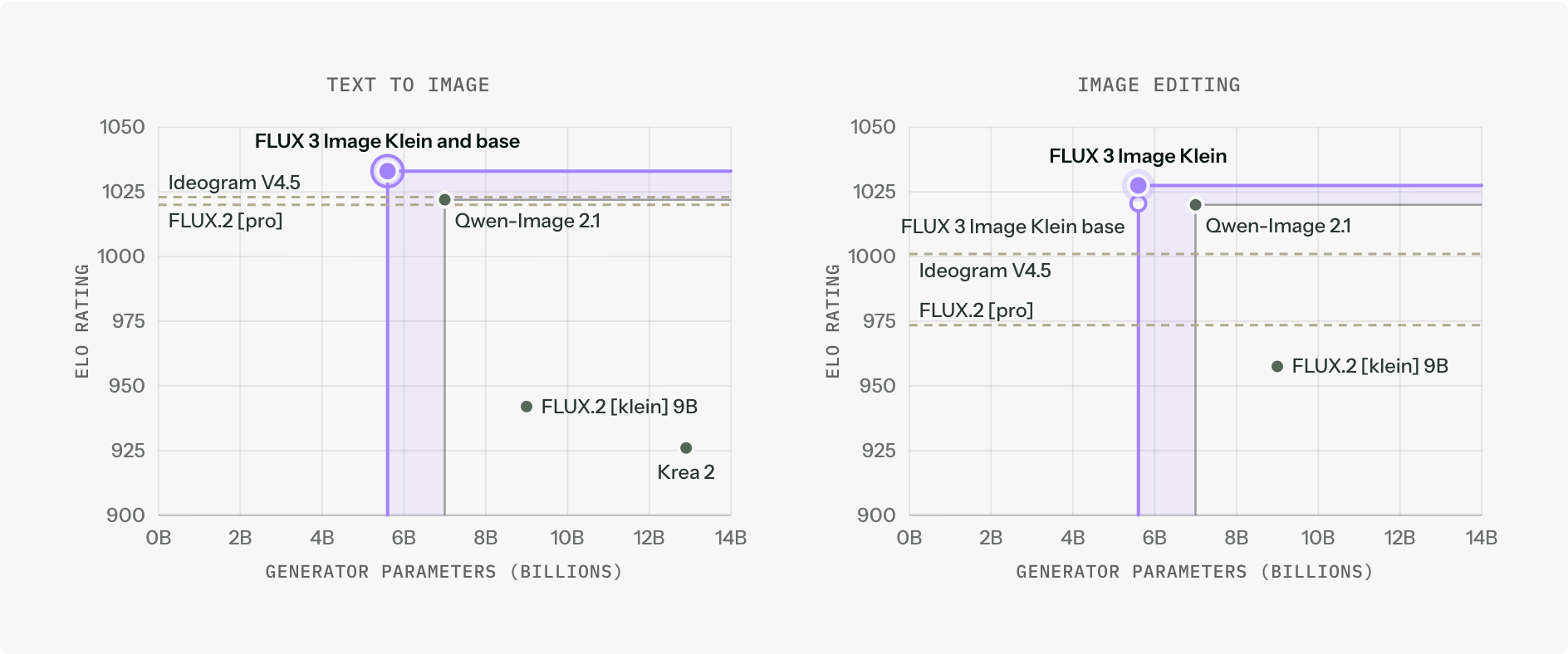 FLUX 3 Image Klein has the highest Elo rating in text-to-image and image editing at 5.6B generator parameters, above Qwen-Image 2.1 at 7B and the closed Ideogram V4.5