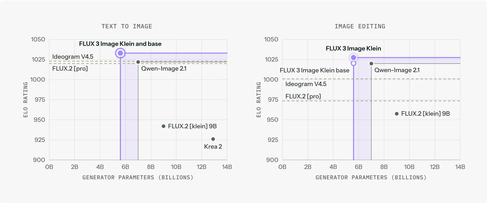 FLUX 3 Image Klein has the highest Elo rating in text-to-image and image editing at 5.6B generator parameters, above Qwen-Image 2.1 at 7B and the closed Ideogram V4.5