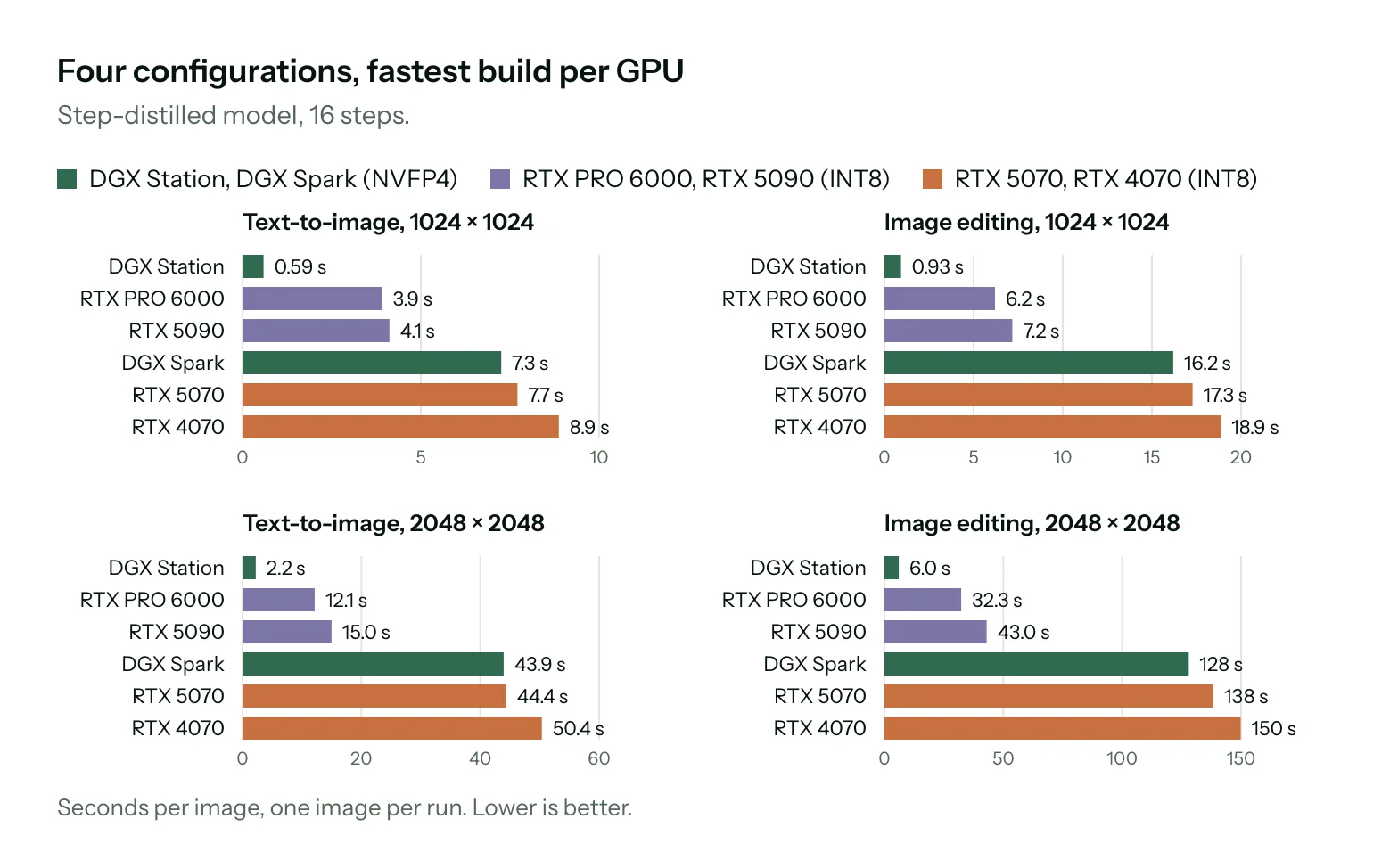 The step-distilled model makes a 1024 by 1024 image in 0.59 seconds on DGX Station, 4.1 seconds on an RTX 5090 and 8.9 seconds on an RTX 4070