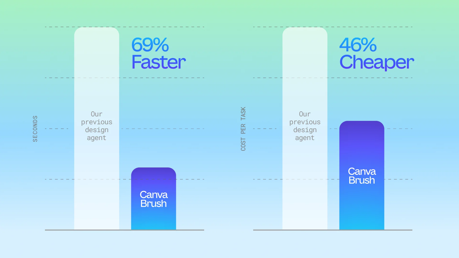 Bar chart comparing Canva Brush against Canva’s previous design agent, showing 69% faster task completion in seconds and 46% lower cost per task