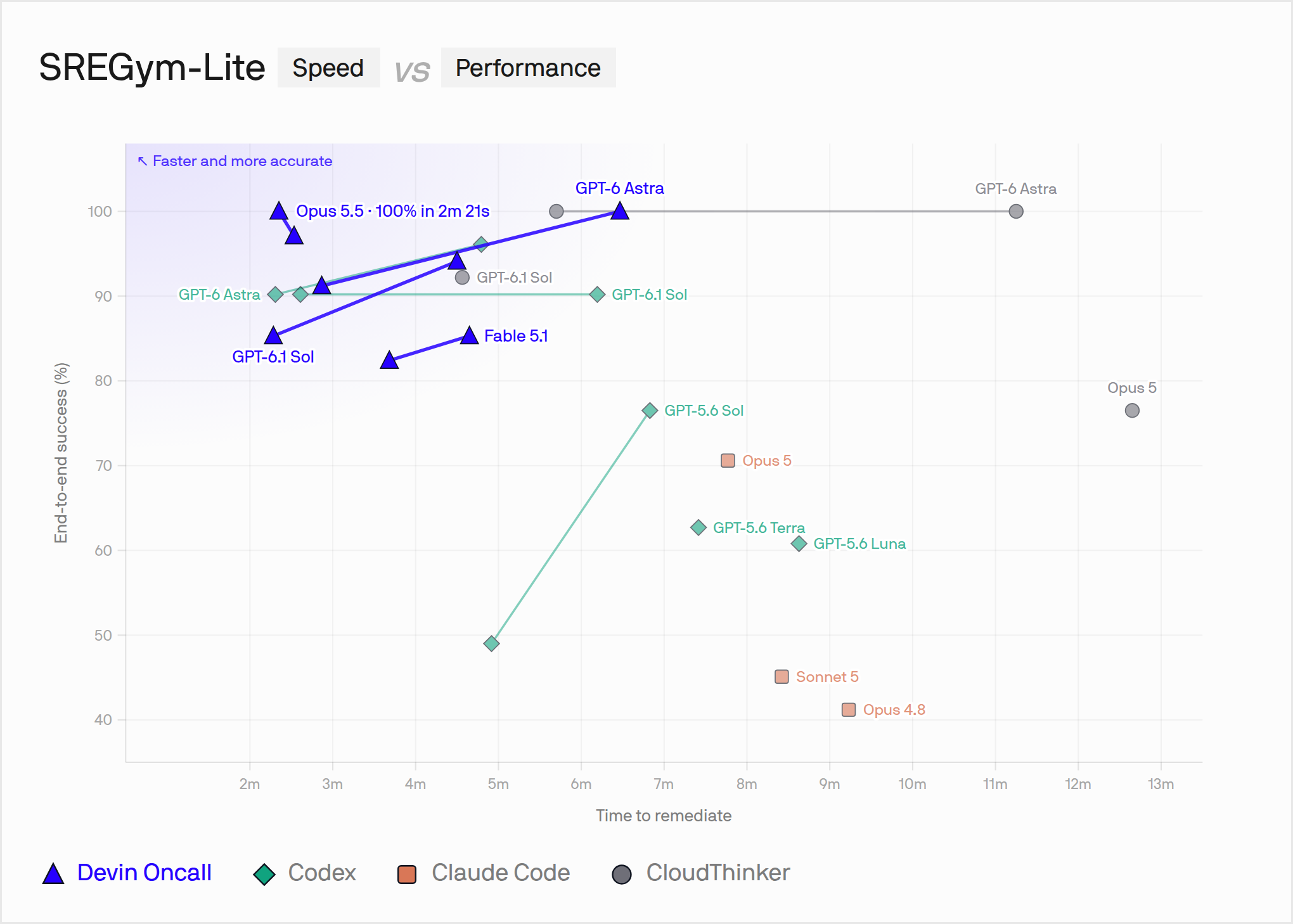 Devin Oncall with Opus 5.5 reaches 100% end-to-end success on SREGym-Lite in 2 minutes 21 seconds, the fastest full score on the chart, ahead of Codex, Claude Code and CloudThinker runs