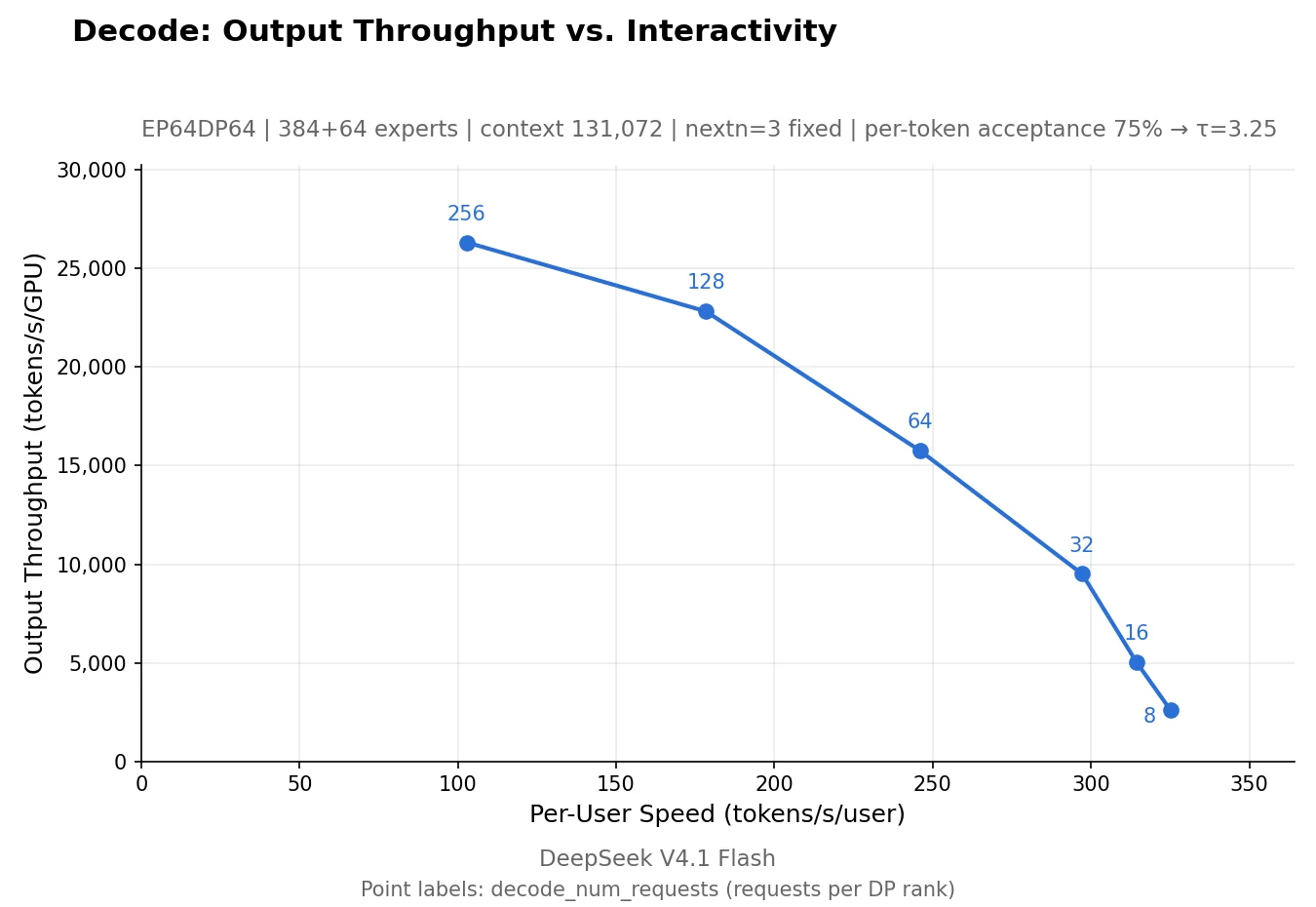 DeepSeek-V4.1-Flash decode throughput falls as per-user speed rises, across 256 down to 8 requests per rank