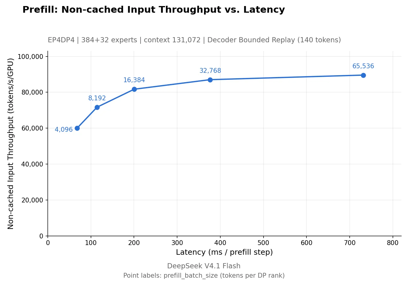 DeepSeek-V4.1-Flash prefill throughput rises as the batch grows from 4,096 to 65,536 tokens per rank, while latency rises from under 100 ms to past 700 ms