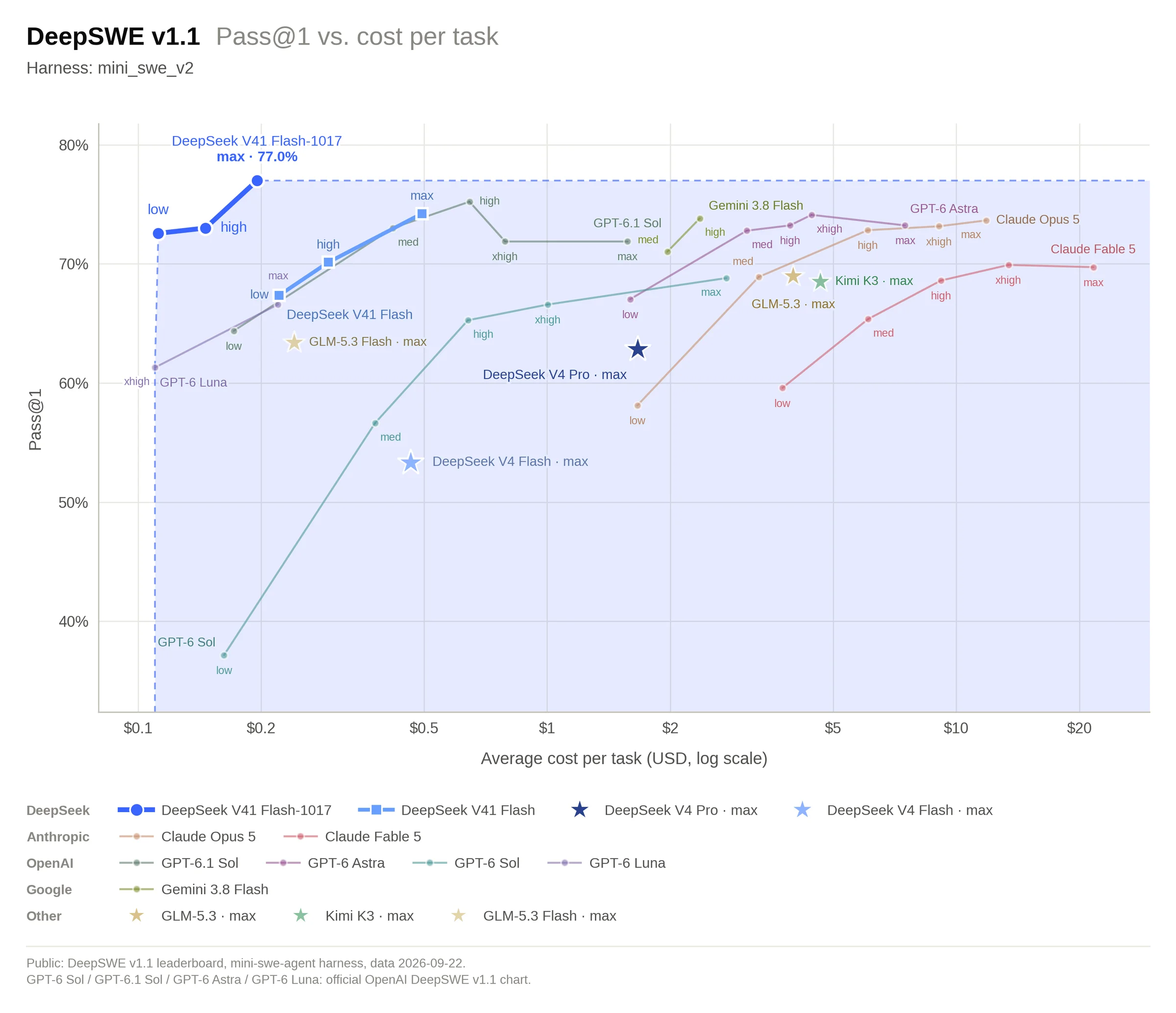 At max effort DeepSeek-V4.1-Flash-1017 reaches 77.0% on DeepSWE v1.1 for about $0.20 a task, the top score on the chart, while every Claude Opus 5 and GPT-6 Astra setting costs over $1 a task and scores lower