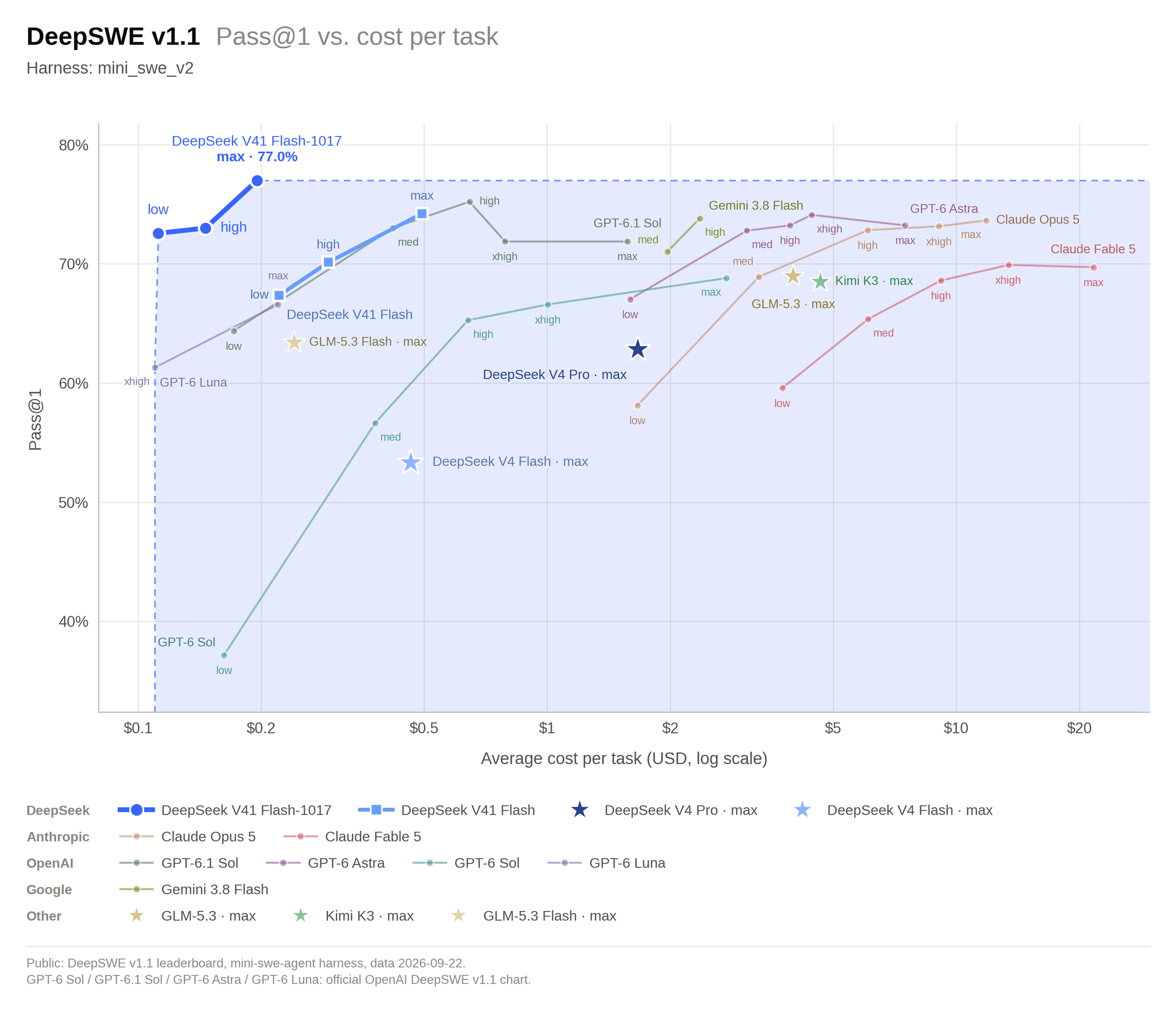 At max effort DeepSeek-V4.1-Flash-1017 reaches 77.0% on DeepSWE v1.1 for about $0.20 a task, the top score on the chart, while every Claude Opus 5 and GPT-6 Astra setting costs over $1 a task and scores lower