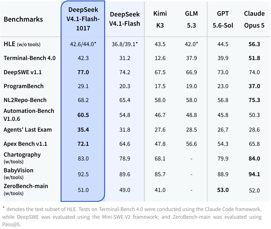DeepSeek-V4.1-Flash-1017 scores 77.0 on DeepSWE v1.1, best of the six models, and 42.3 on Terminal-Bench 4.0, up from 31.2 for DeepSeek-V4.1-Flash but behind Claude Opus 5’s 51.8