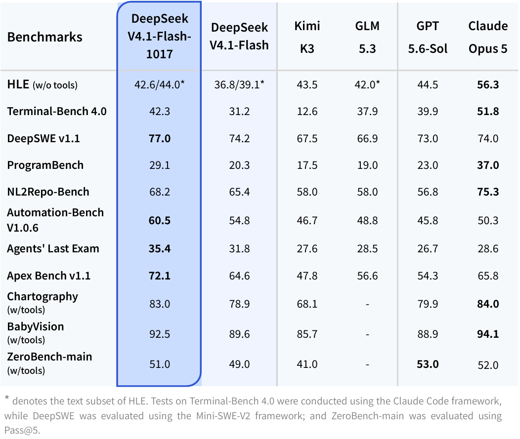 DeepSeek-V4.1-Flash-1017 scores 77.0 on DeepSWE v1.1, best of the six models, and 42.3 on Terminal-Bench 4.0, up from 31.2 for DeepSeek-V4.1-Flash but behind Claude Opus 5’s 51.8