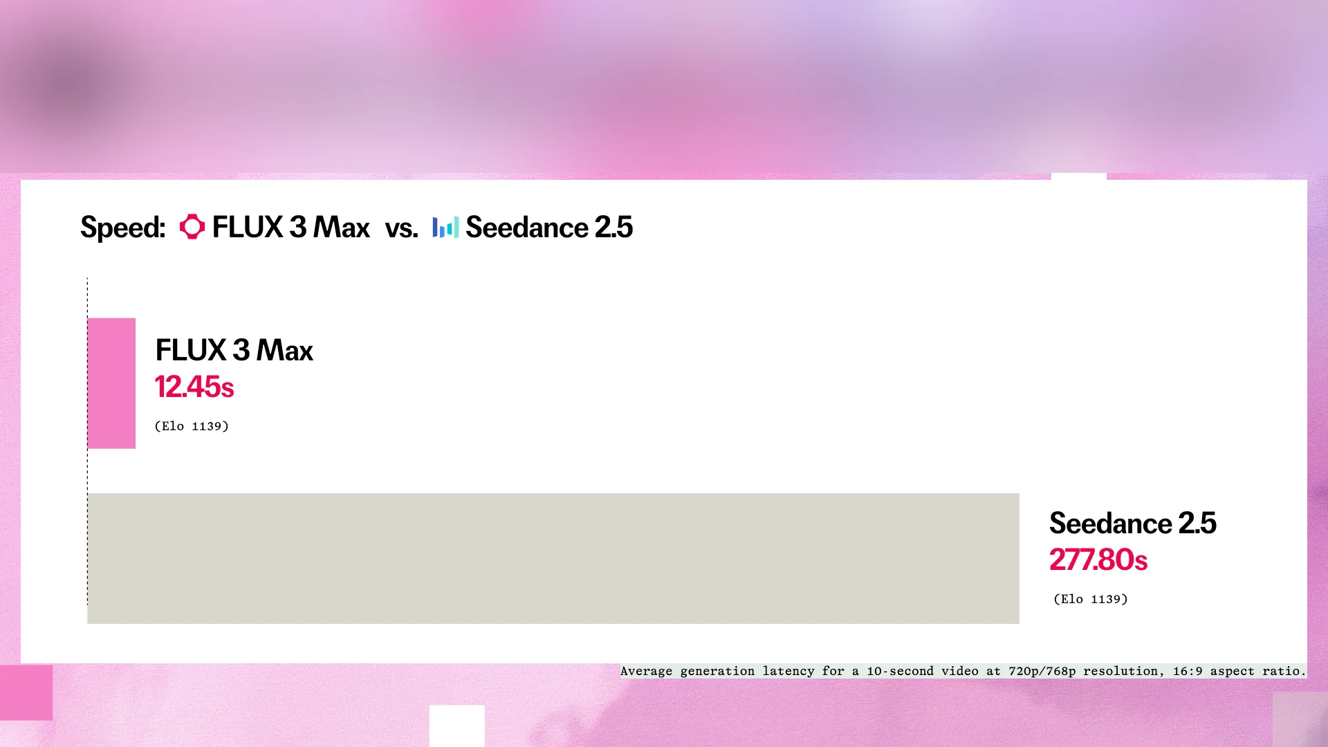 fal’s chart shows FLUX 3 Max generating a 10-second video in 12.45 seconds against 277.80 seconds for Seedance 2.5, both listed at 1,139 Elo