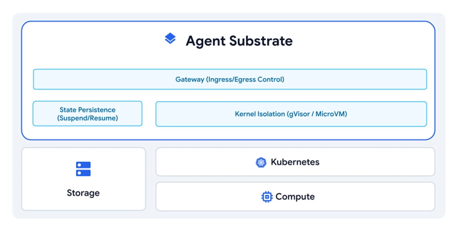 Agent Substrate layers Gateway ingress and egress control above State Persistence suspend and resume and Kernel Isolation via gVisor or MicroVM on Kubernetes