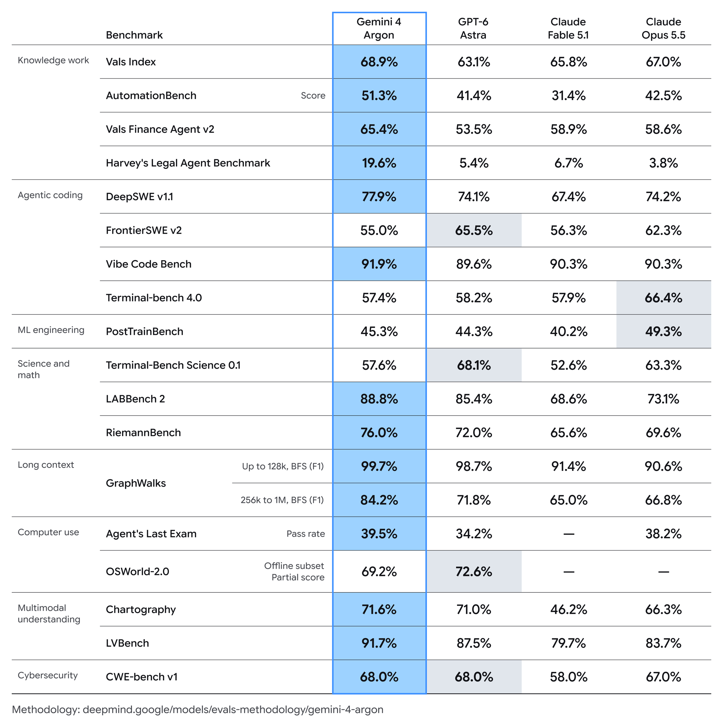 Gemini 4 Argon is highest or joint highest on 14 of 19 results against GPT-6 Astra, Claude Fable 5.1 and Claude Opus 5.5, including 68.9% on the Vals Index, ahead of 67.0% for Claude Opus 5.5