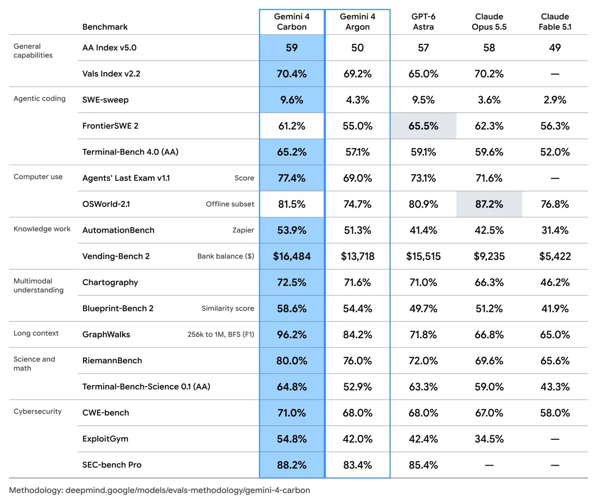 Benchmark comparison table showing Gemini 4 Carbon across reasoning, coding, and agentic evaluations.