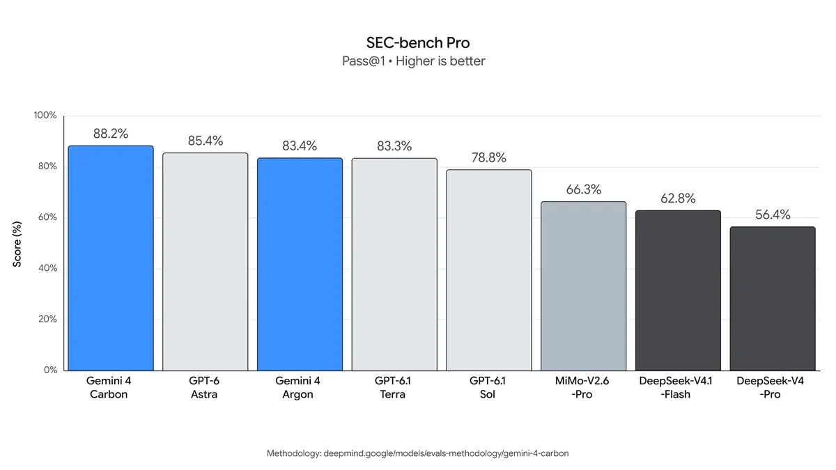 Bar chart comparing Gemini 4 Carbon on SEC-bench Pro, ExploitGym, and Collinear CWE-bench.