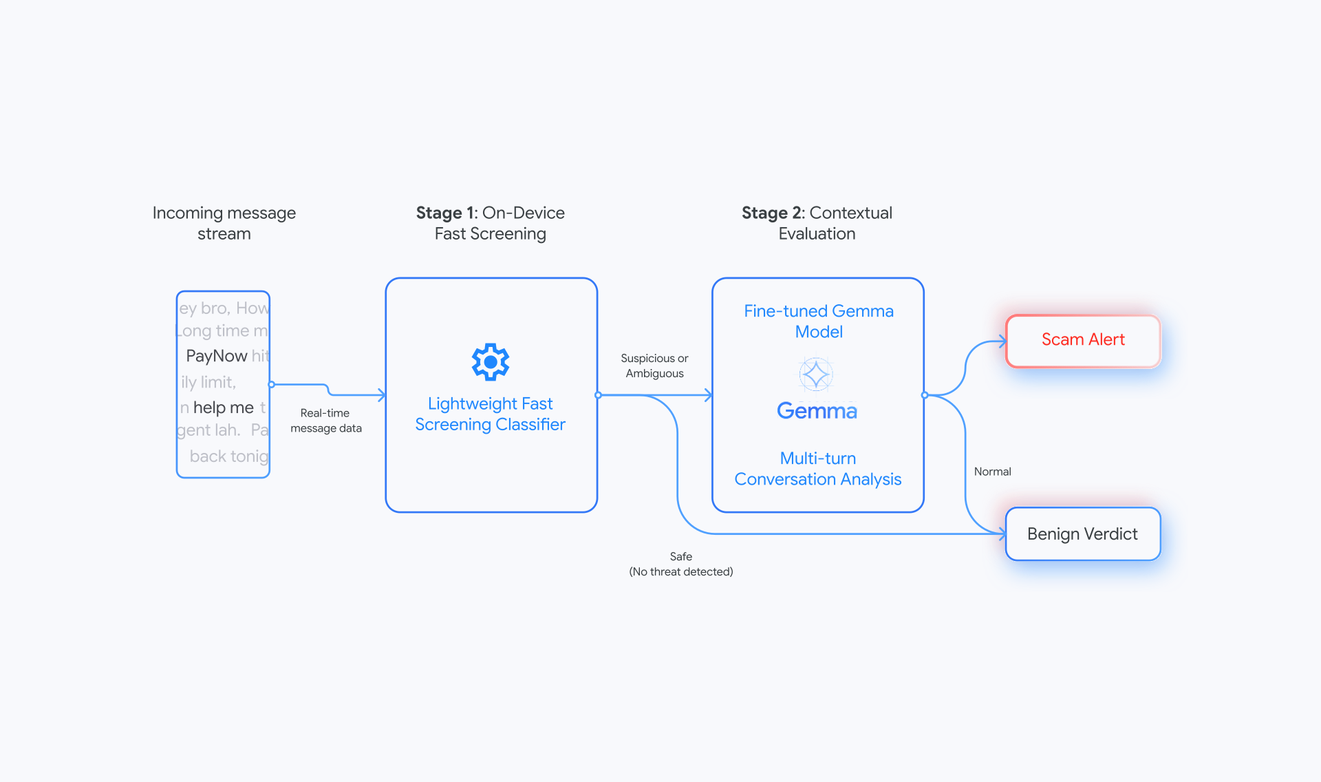 Incoming messages pass through an on-device classifier that clears safe ones and sends suspicious or ambiguous ones to a fine-tuned Gemma model, which returns a scam alert or a benign verdict
