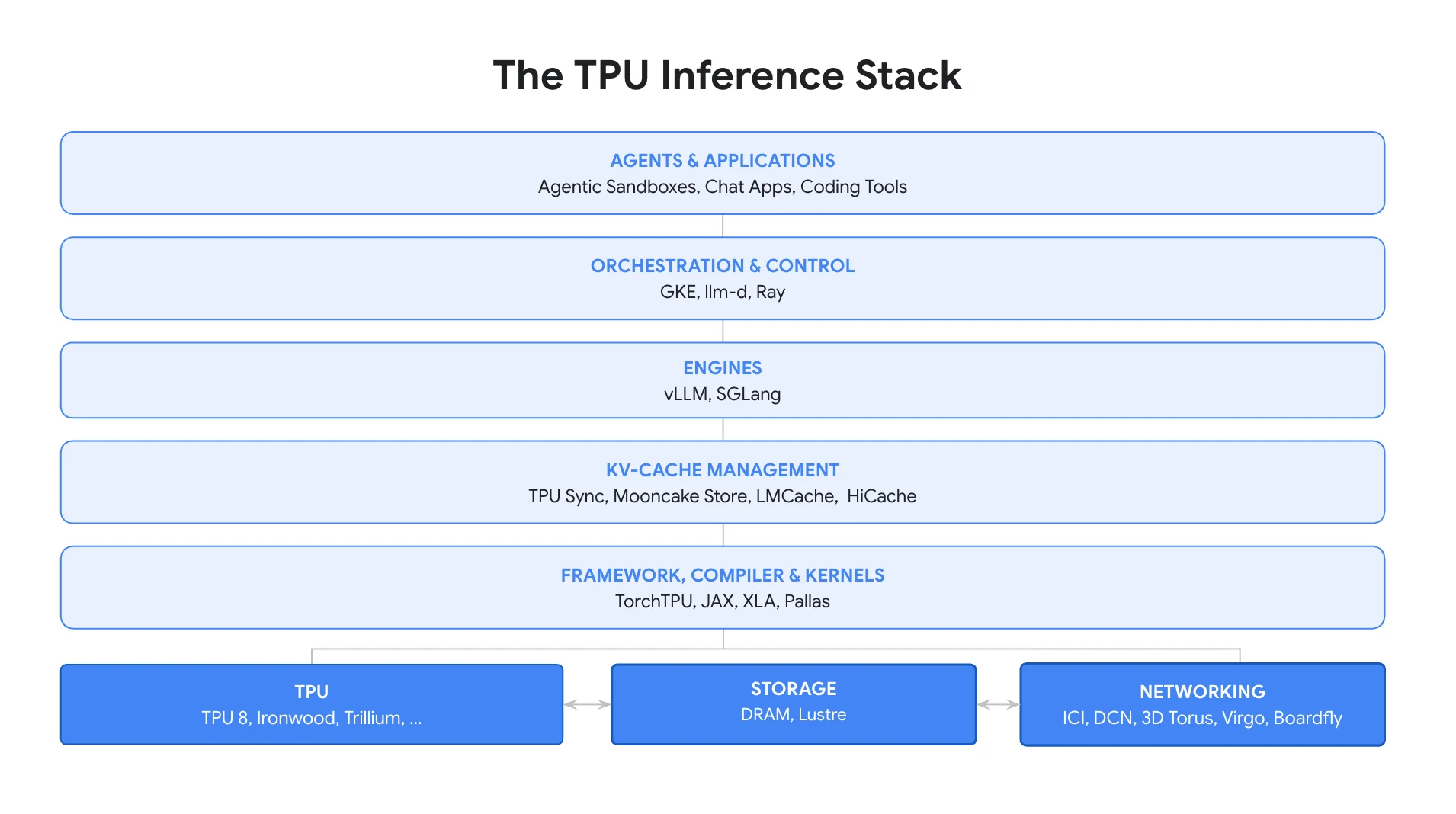 Google’s TPU inference stack shows vLLM and SGLang as the engines, TorchTPU in the framework layer, and TPU Sync under KV-cache management