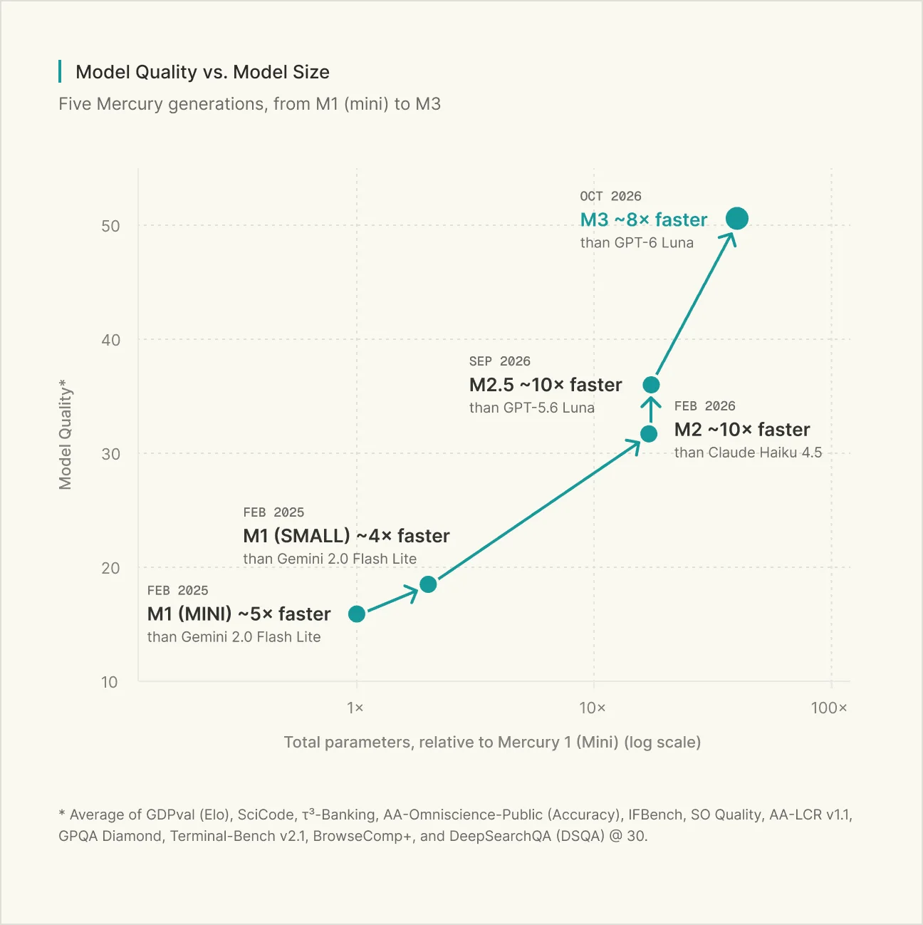Inception’s chart places Mercury 3 in October 2026 at about 8 times the speed of GPT-6 Luna, at the highest quality of the five Mercury versions it plots