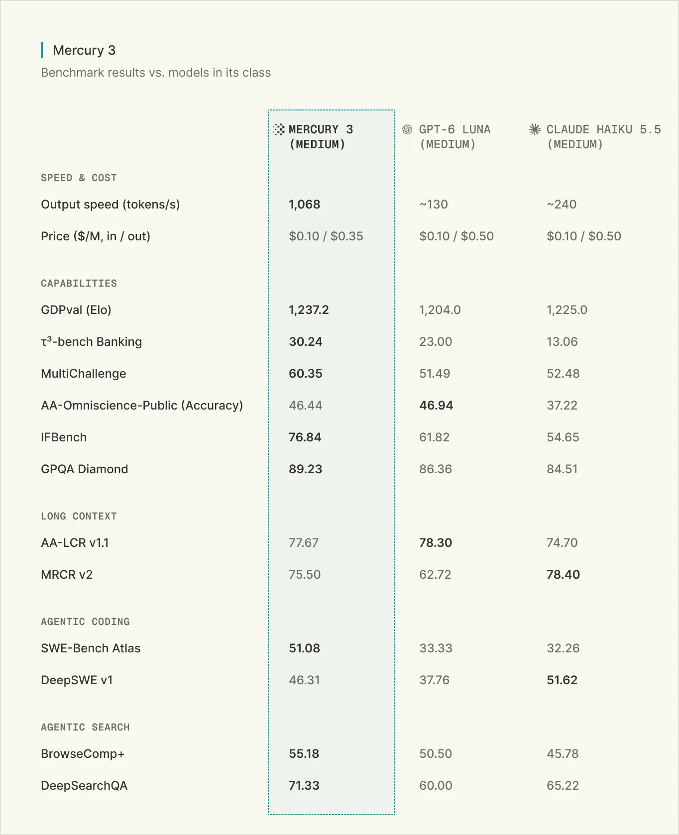 Inception’s table lists Mercury 3 at 1,068 tokens per second and a launch price of $0.10 and $0.35 per million tokens, against about 130 tokens per second for GPT-6 Luna and about 240 for Claude Haiku 5.5
