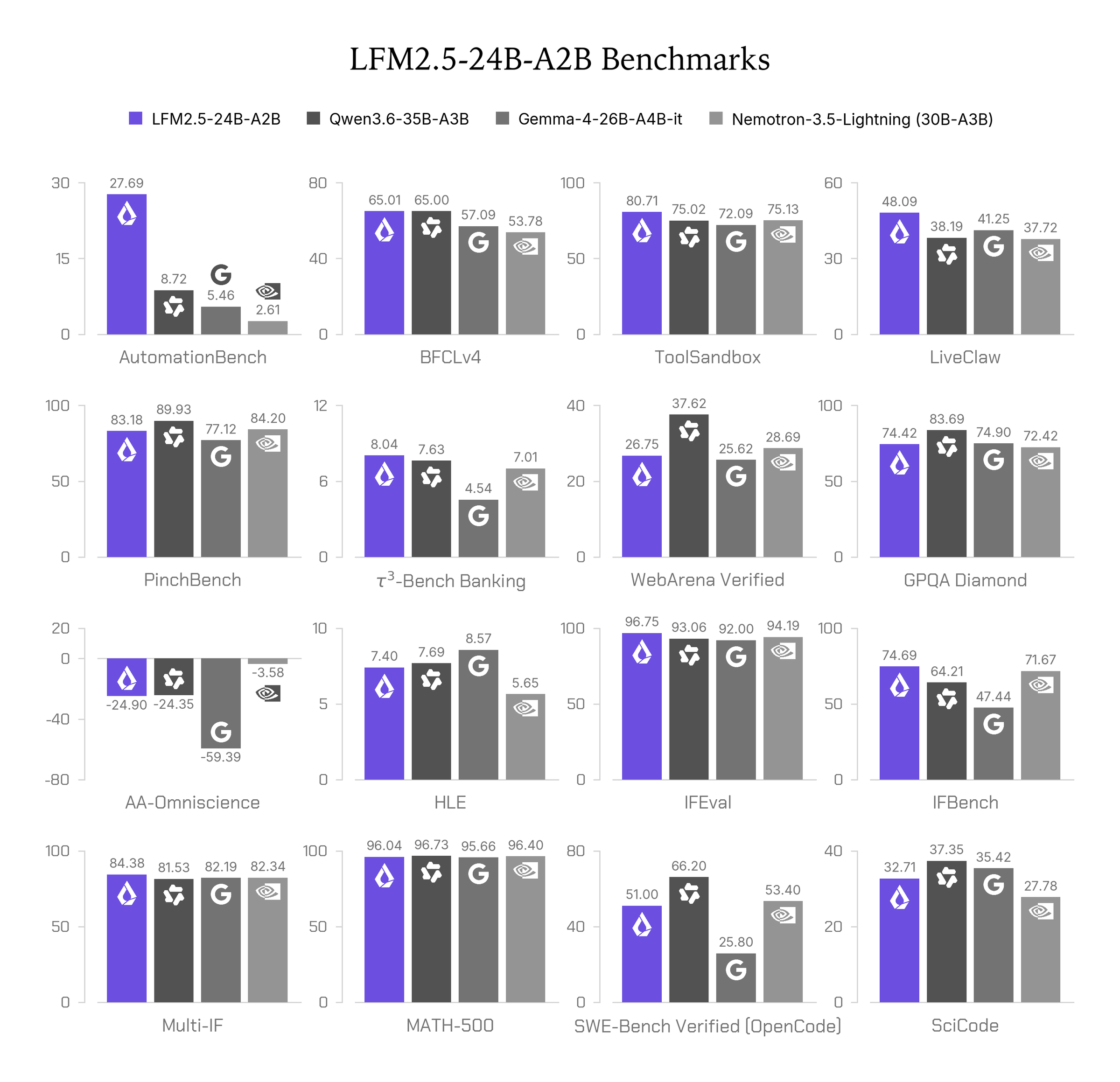 Across 16 benchmarks, LFM2.5-24B-A2B scores 27.69 on AutomationBench against 8.72 for Qwen3.6-35B-A3B and 48.09 on LiveClaw against 38.19, but trails Qwen3.6-35B-A3B on GPQA Diamond and SWE-Bench Verified
