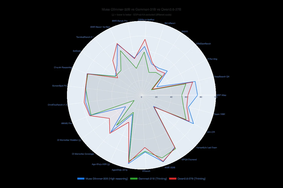 Meta’s radar compares Muse Glimmer 30B at high reasoning with Gemma4-31B and Qwen3.6-27B, with Muse Glimmer outside the others on MCP Atlas and mixed with them on coding tests