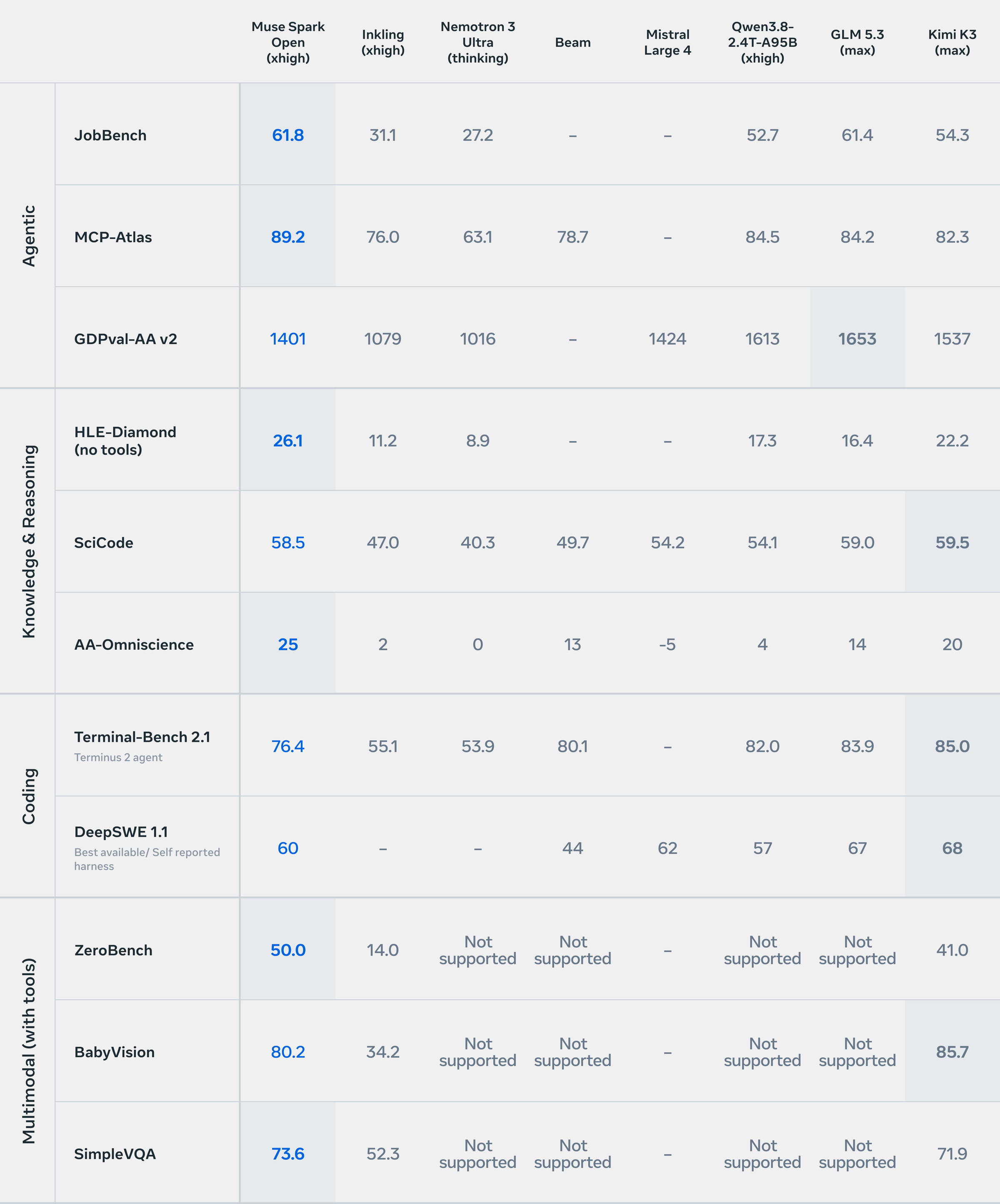 Muse Spark Open has the top score in 6 of 11 rows, such as 89.2 on MCP-Atlas, while Kimi K3 leads 4, including Terminal-Bench 2.1 at 85.0 against 76.4
