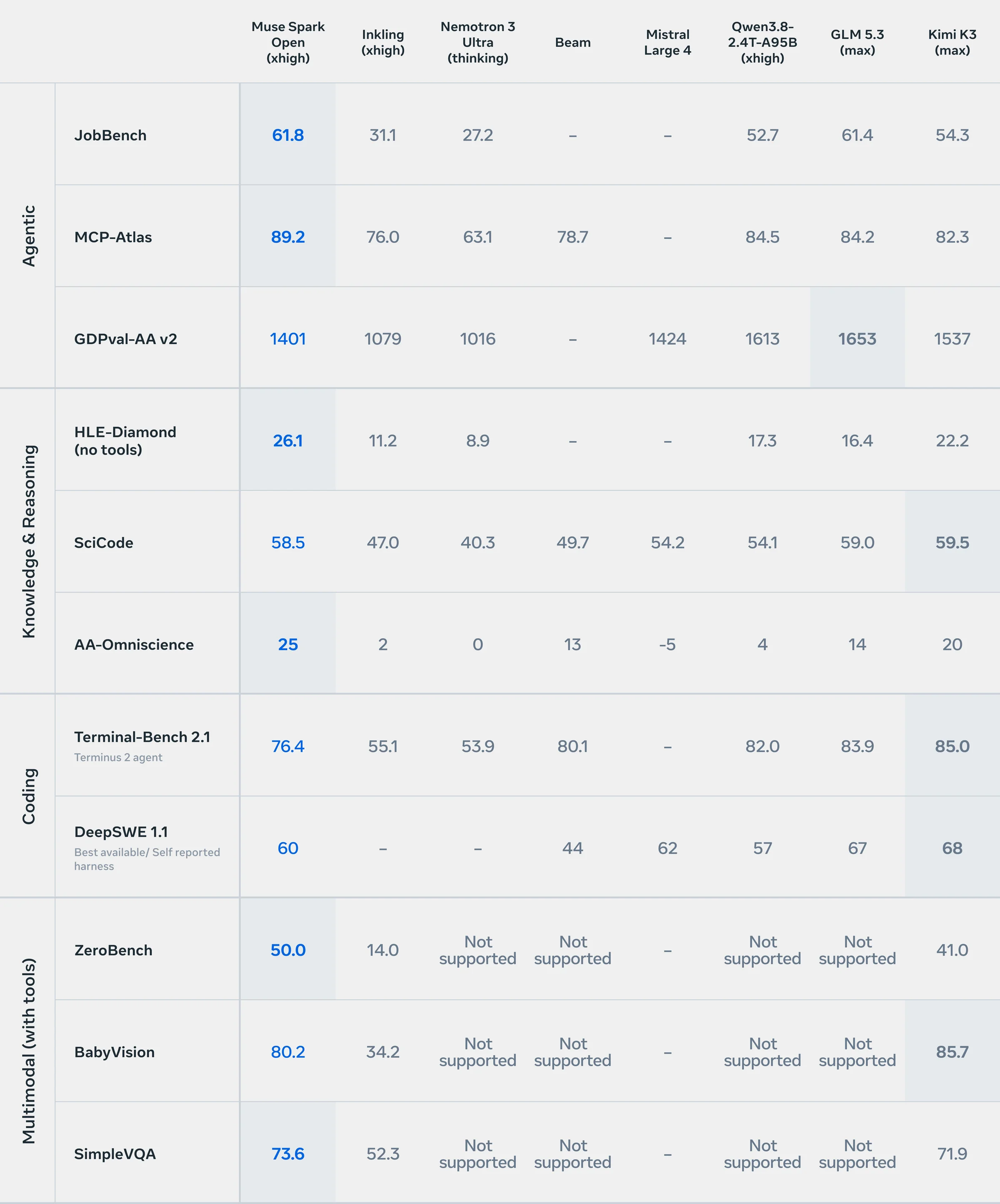 Muse Spark Open has the top score in 6 of 11 rows, such as 89.2 on MCP-Atlas, while Kimi K3 leads 4, including Terminal-Bench 2.1 at 85.0 against 76.4