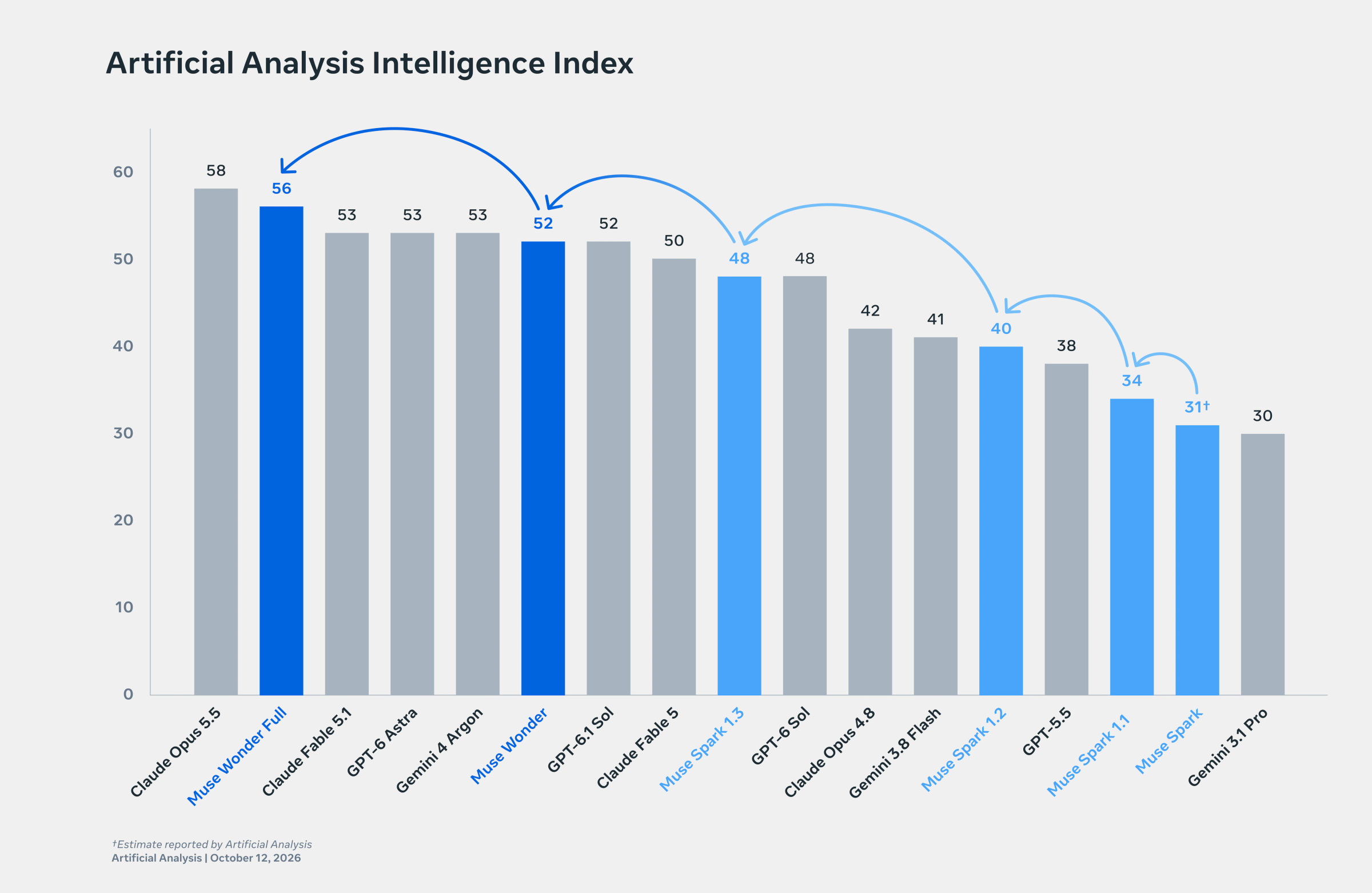 Bar chart of the Artificial Analysis Intelligence Index: Claude Opus 5.5 leads at 58, Muse Wonder Full scores 56 and Muse Wonder 52, up from 48 for Muse Spark 1.3
