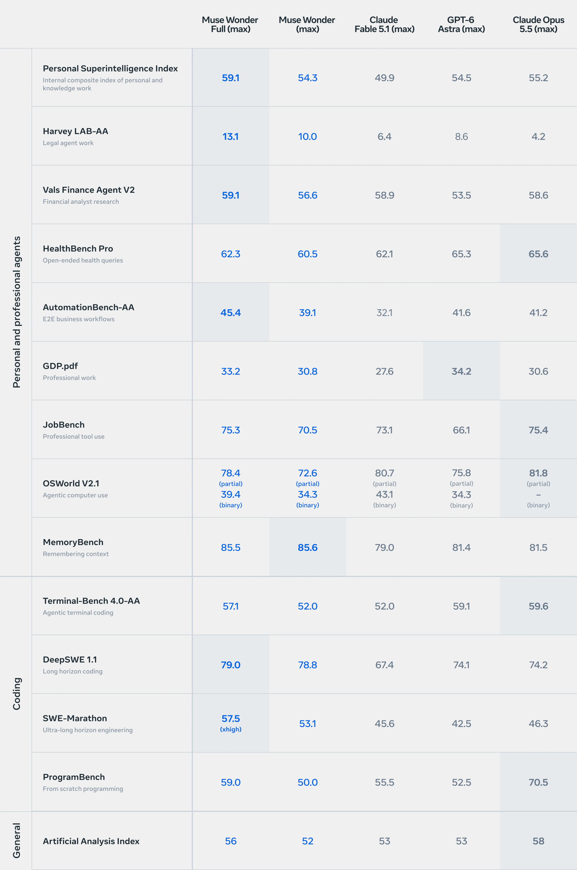 Table of 14 evaluations: Muse Wonder Full scores highest of five models on six, such as Harvey LAB-AA at 13.1 against 8.6 for GPT-6 Astra, and Claude Opus 5.5 leads most of the rest