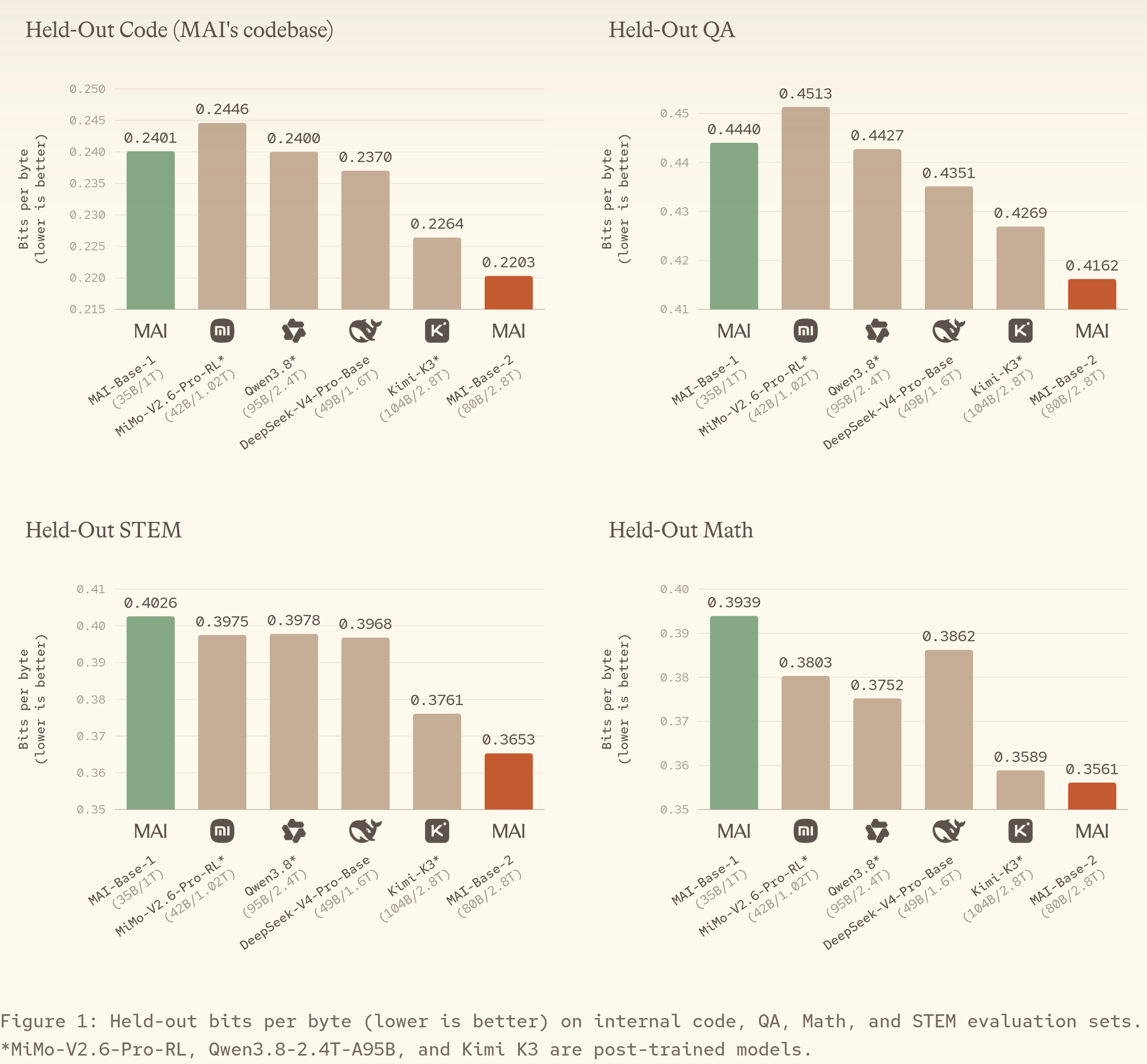 MAI-Base-2 has the lowest bits per byte on all four held-out tests, such as 0.2203 on code against 0.2264 for Kimi K3 and 0.2370 for DeepSeek-V4-Pro-Base