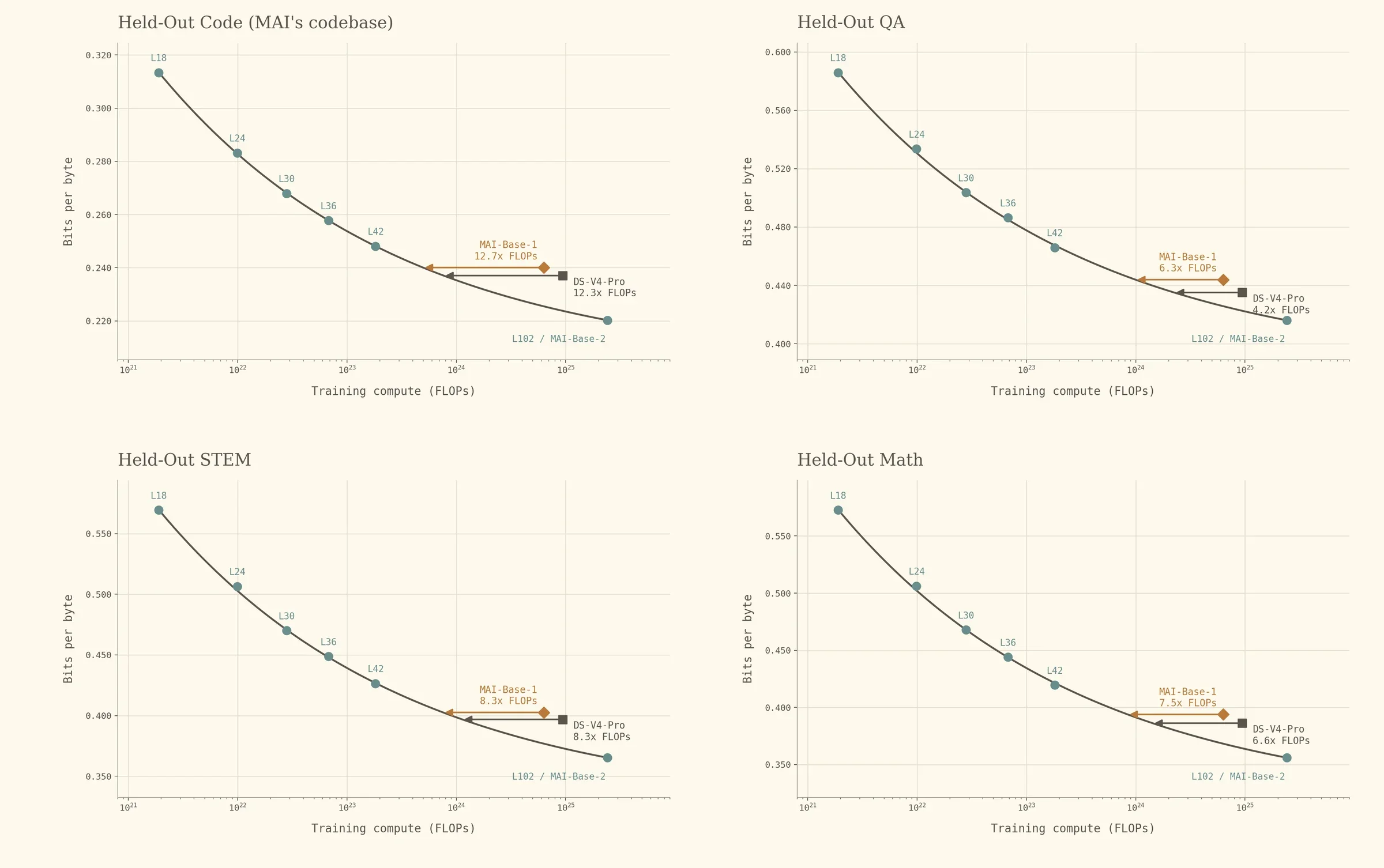 Scaling curves put DeepSeek-V4-Pro-Base at 4.2 to 12.3 times the training compute Microsoft AI’s recipe needs for the same score, and MAI-Base-1 at 6.3 to 12.7 times
