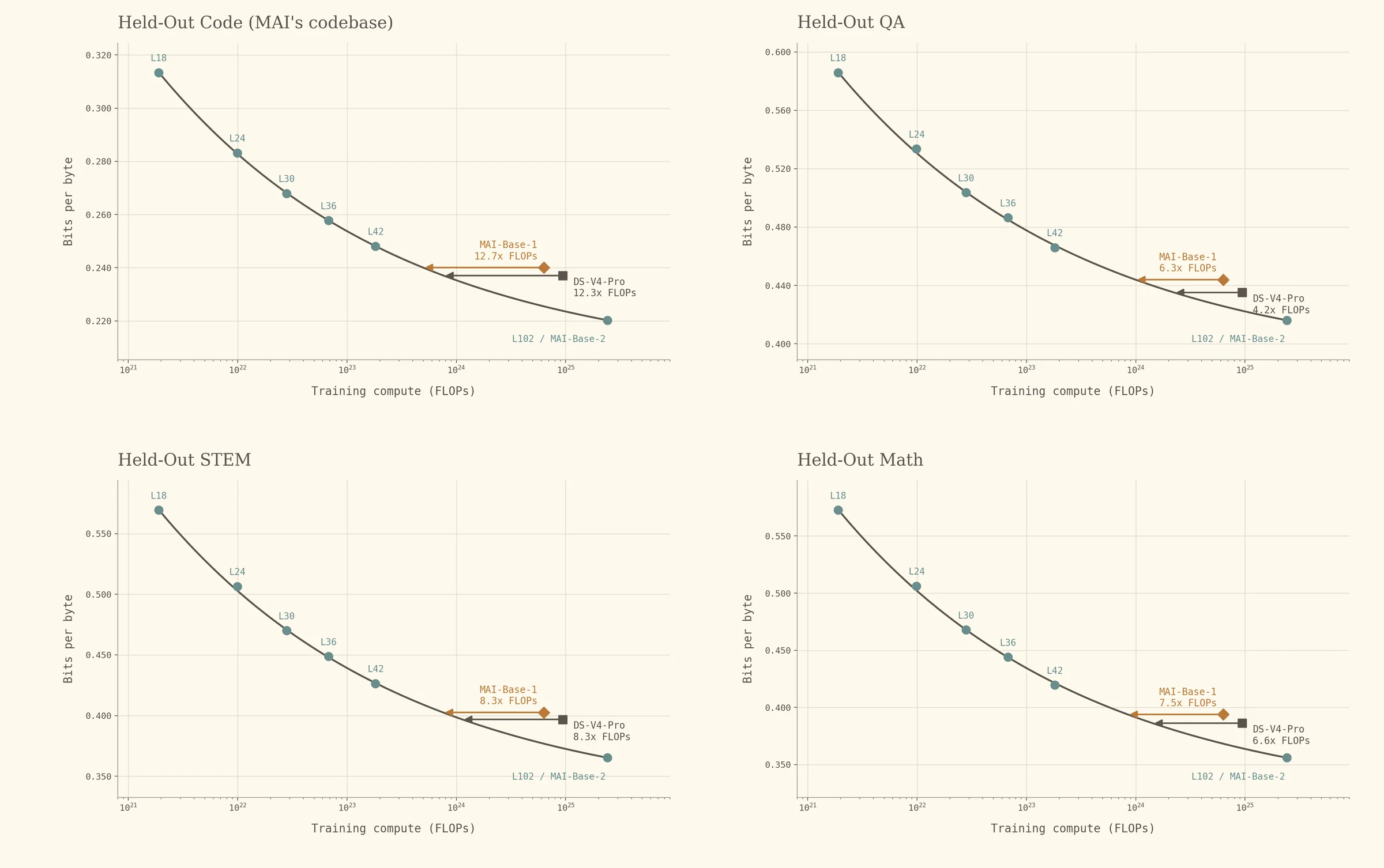 Scaling curves put DeepSeek-V4-Pro-Base at 4.2 to 12.3 times the training compute Microsoft AI’s recipe needs for the same score, and MAI-Base-1 at 6.3 to 12.7 times