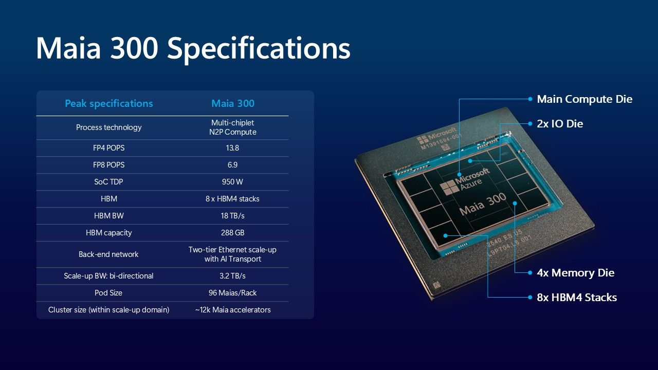 Table of Maia 300 peak specifications, including multi-chiplet N2P compute, a 950 W TDP, eight HBM4 stacks with 18 TB/s of bandwidth and 288 GB of capacity, and 96 chips per rack, beside a labelled photo of the chip