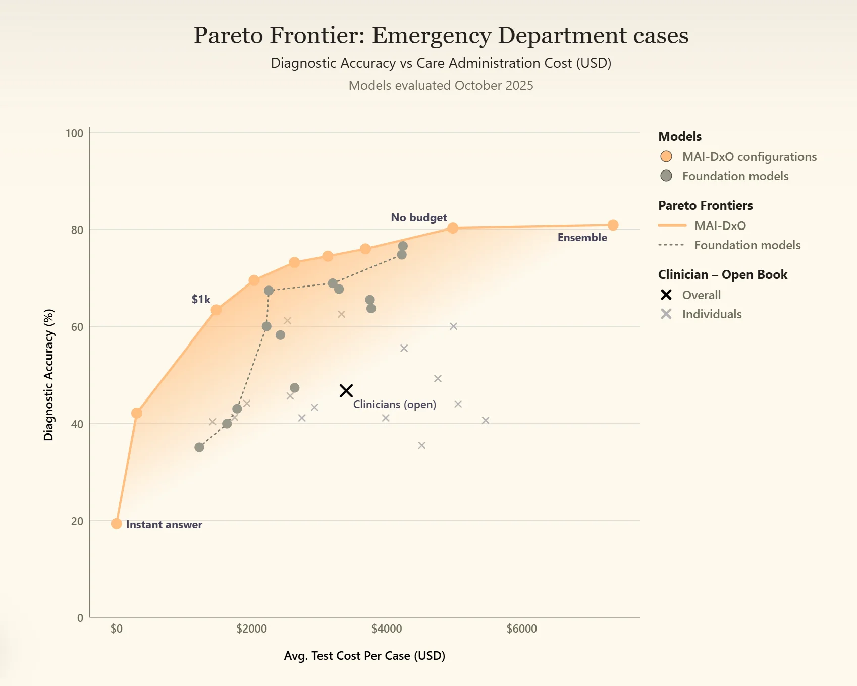MAI-DxO reaches 80% diagnostic accuracy on MIMIC-IV-ED emergency department cases versus 47% for open-book clinicians