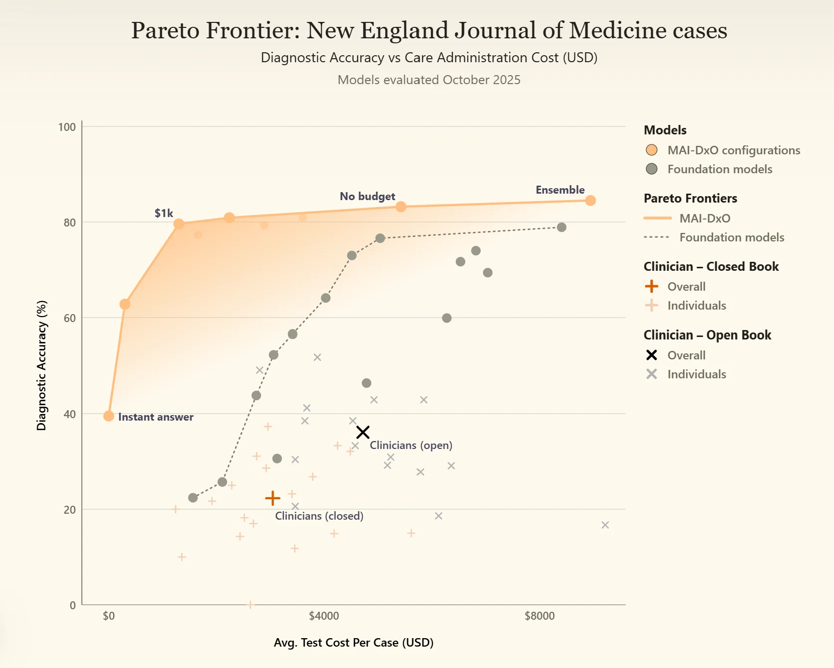 MAI-DxO reaches 83% diagnostic accuracy on New England Journal of Medicine cases versus 22% closed-book and 36% open-book for clinicians