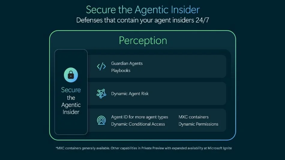 Microsoft’s diagram lists Guardian Agents, Playbooks, Dynamic Agent Risk, Agent ID, Dynamic Conditional Access, MXC containers and Dynamic Permissions, and marks only MXC containers as generally available
