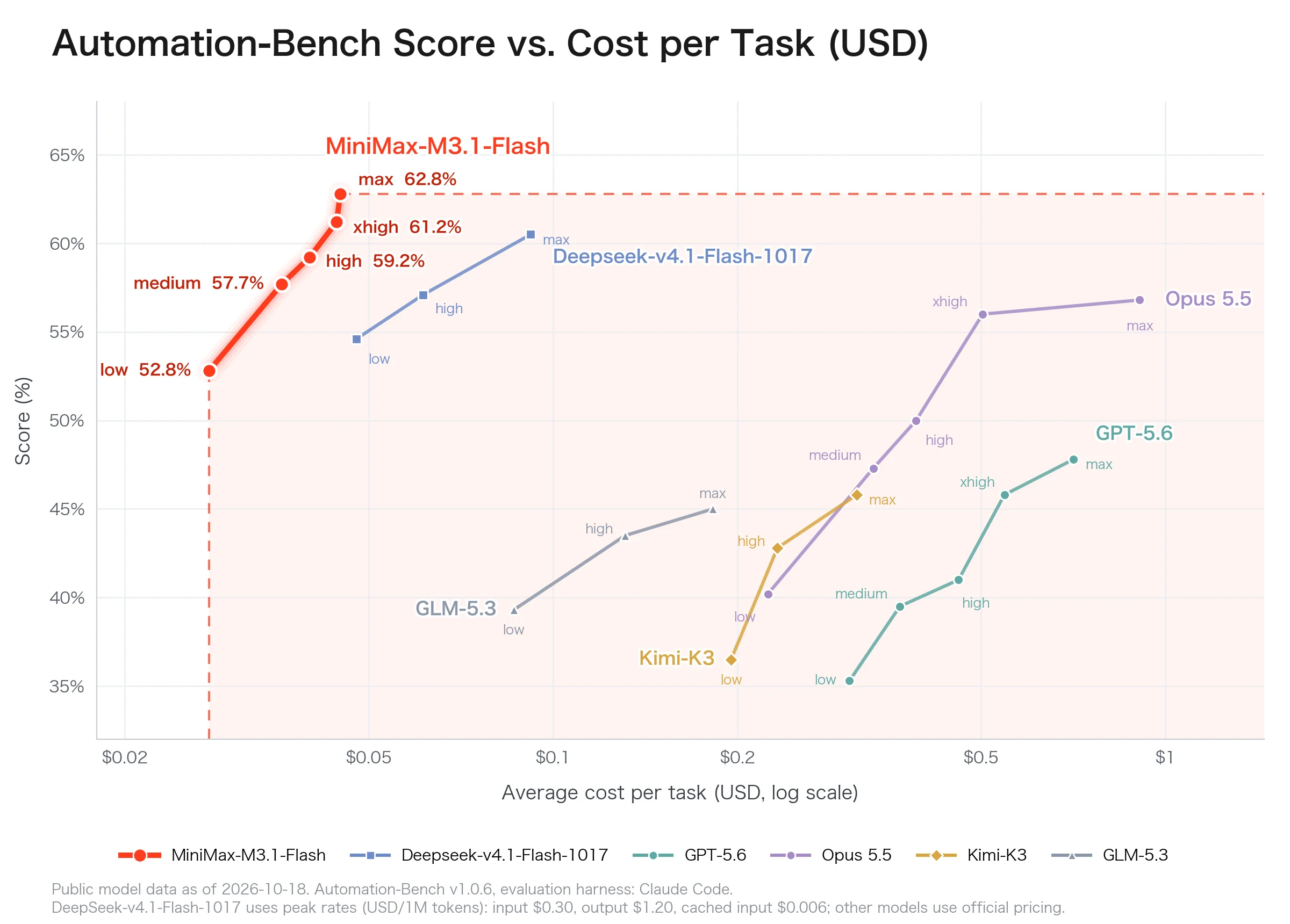 At max effort MiniMax-M3.1-Flash scores 62.8% on Automation-Bench, the highest mark on the chart, at a lower cost per task than the other models shown