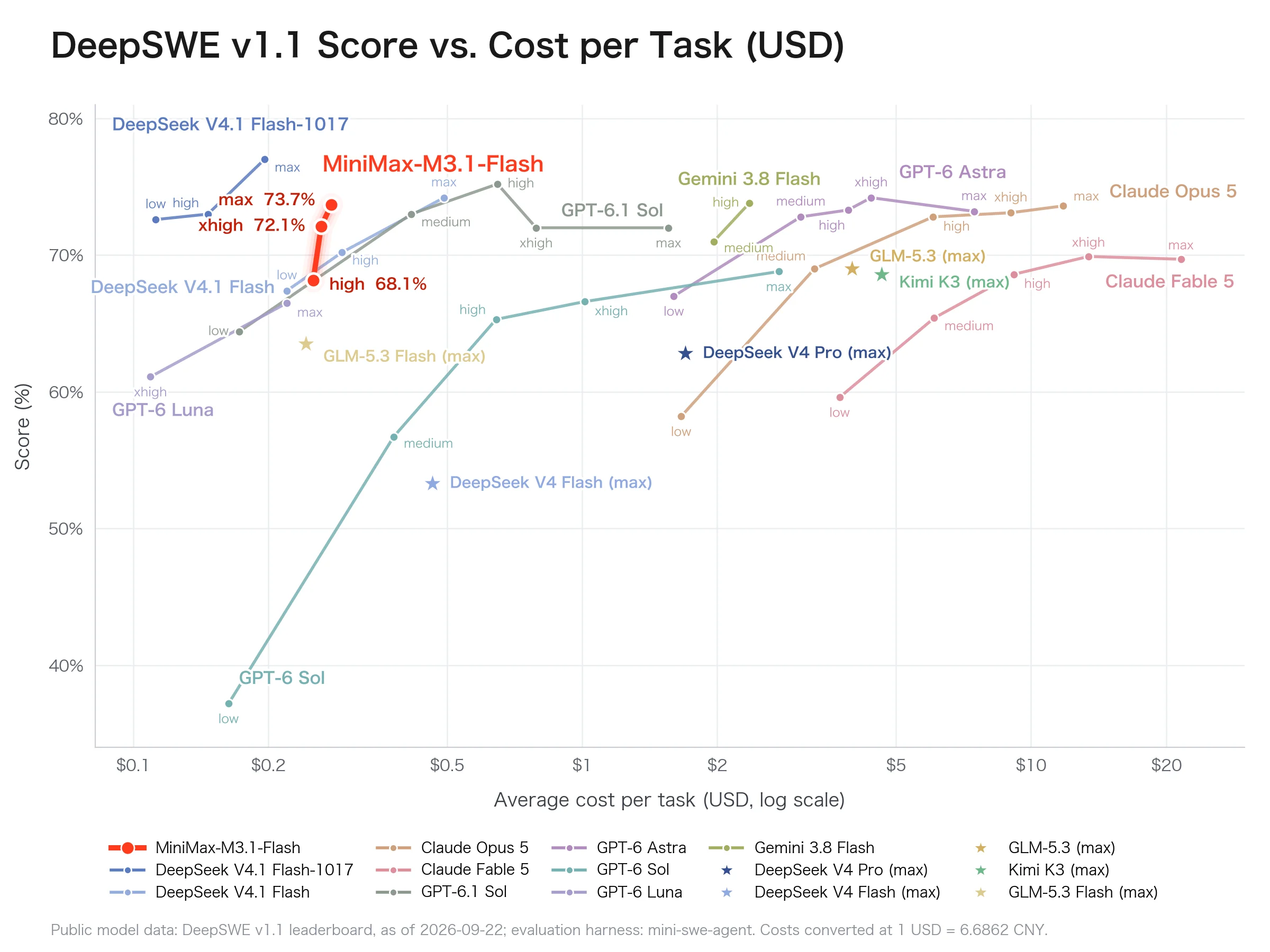 At max effort MiniMax-M3.1-Flash scores 73.7% on DeepSWE v1.1, below DeepSeek-V4.1-Flash-1017 and above the Claude and GPT lines on the chart, at a low cost per task