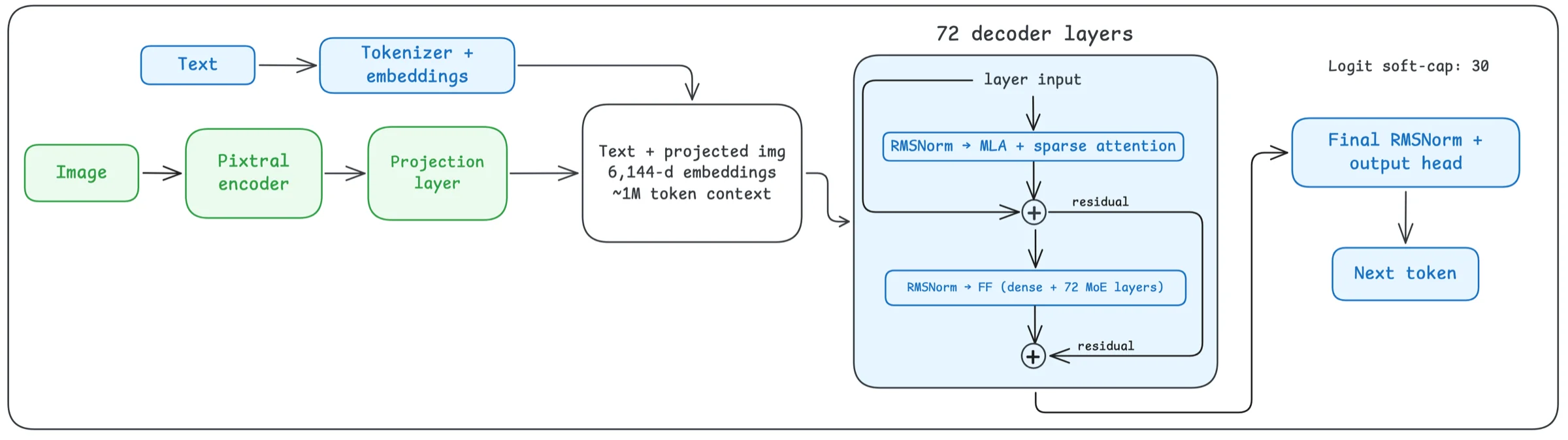 Architecture diagram of Mistral Large 4 showing the Pixtral vision encoder feeding 72 sparse Mixture-of-Experts decoder layers with a 1 million token context window