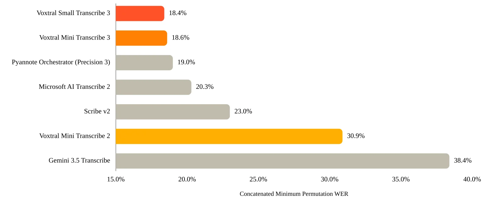 Voxtral Small Transcribe 3 records 18.4% diarization error, just ahead of Voxtral Mini Transcribe 3 at 18.6% and Pyannote at 19%, with Gemini 3.5 Transcribe at 38.4%