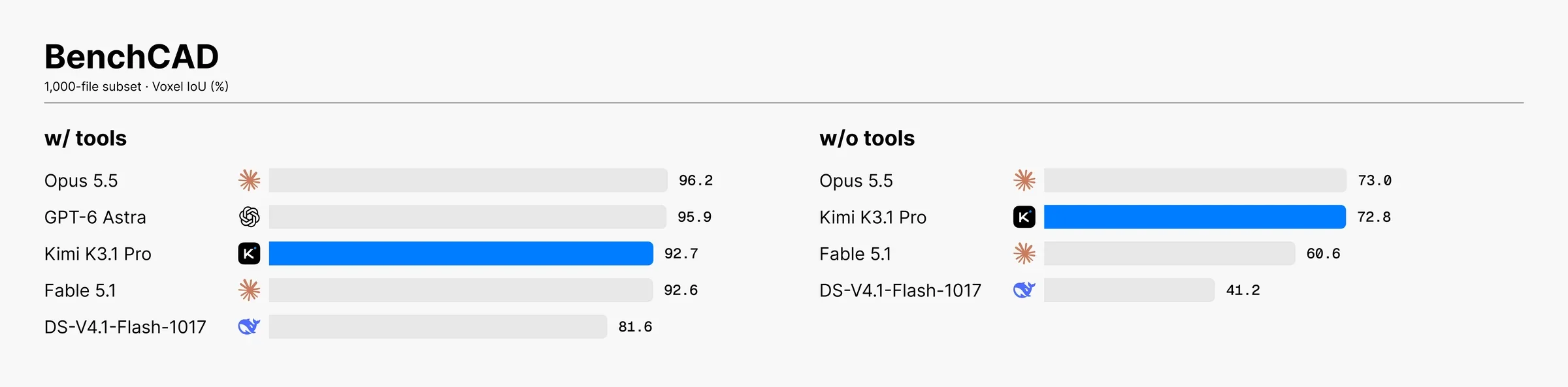 On BenchCAD Voxel IoU, Kimi K3.1 Pro scores 92.7% with tools against 96.2% for Opus 5.5, and 72.8% without tools against 73.0% for Opus 5.5